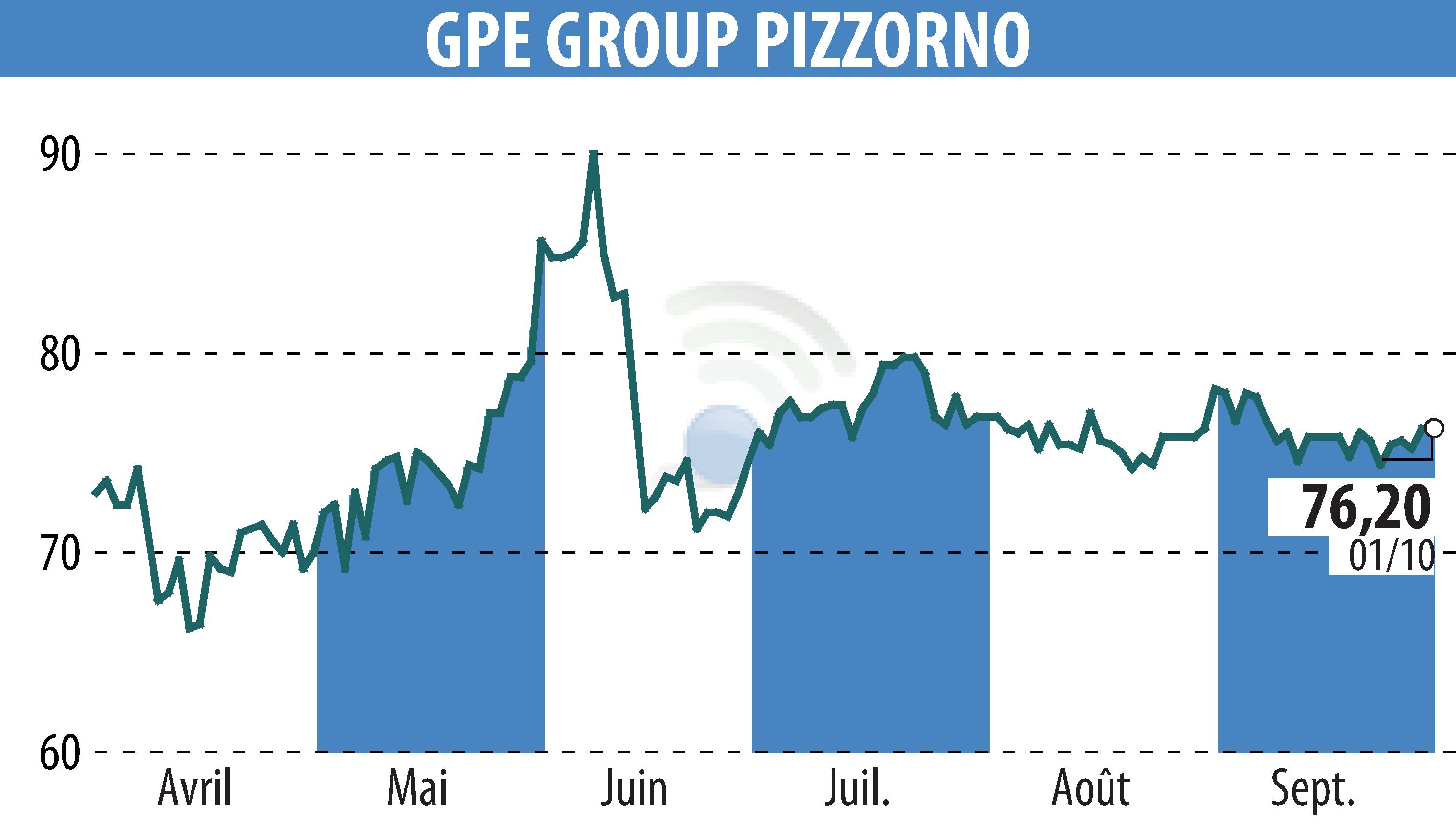 Graphique de l'évolution du cours de l'action PIZZORNO (EPA:GPE).