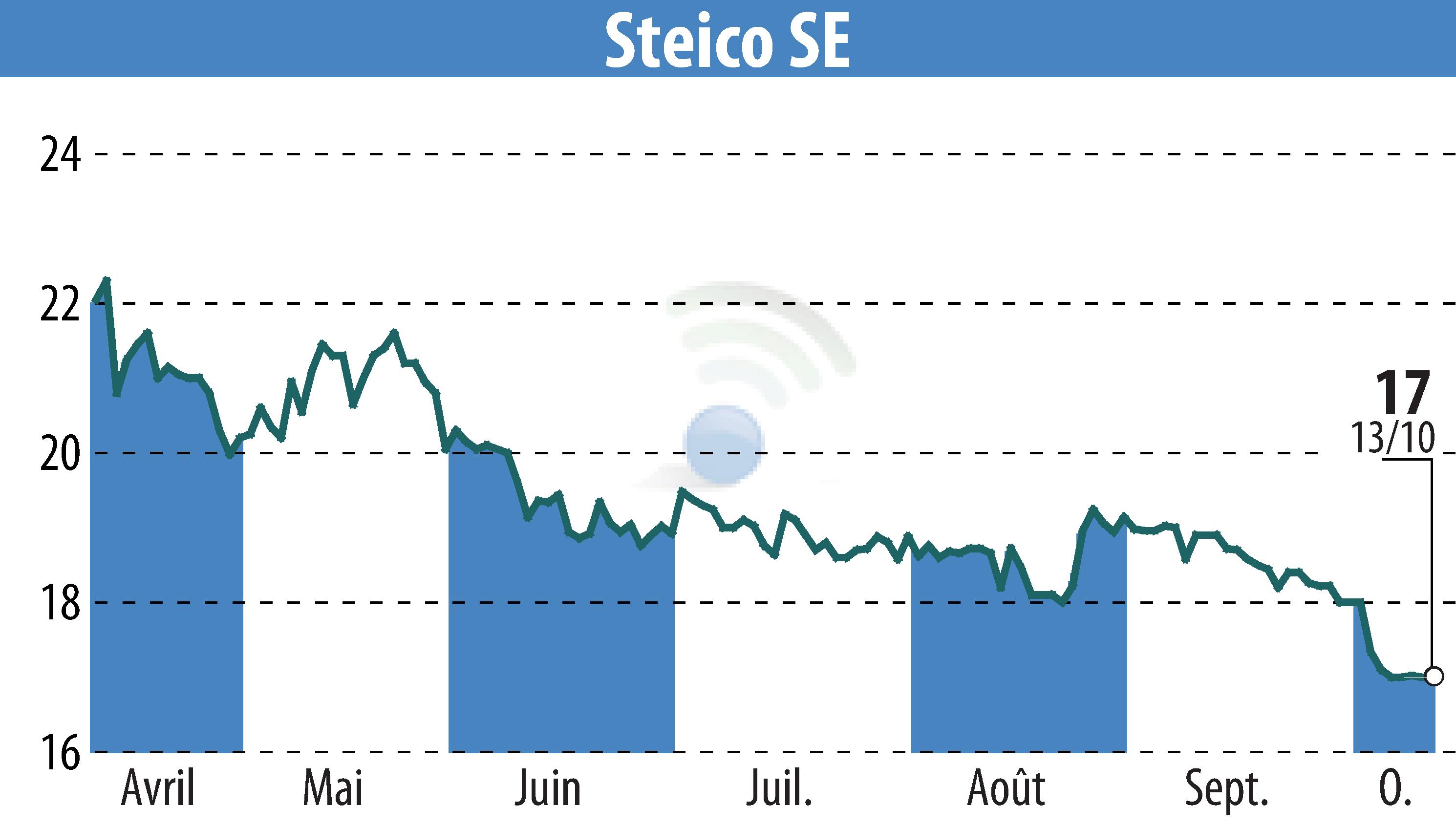 Graphique de l'évolution du cours de l'action STEICO Aktiengesellschaft (EBR:ST5).