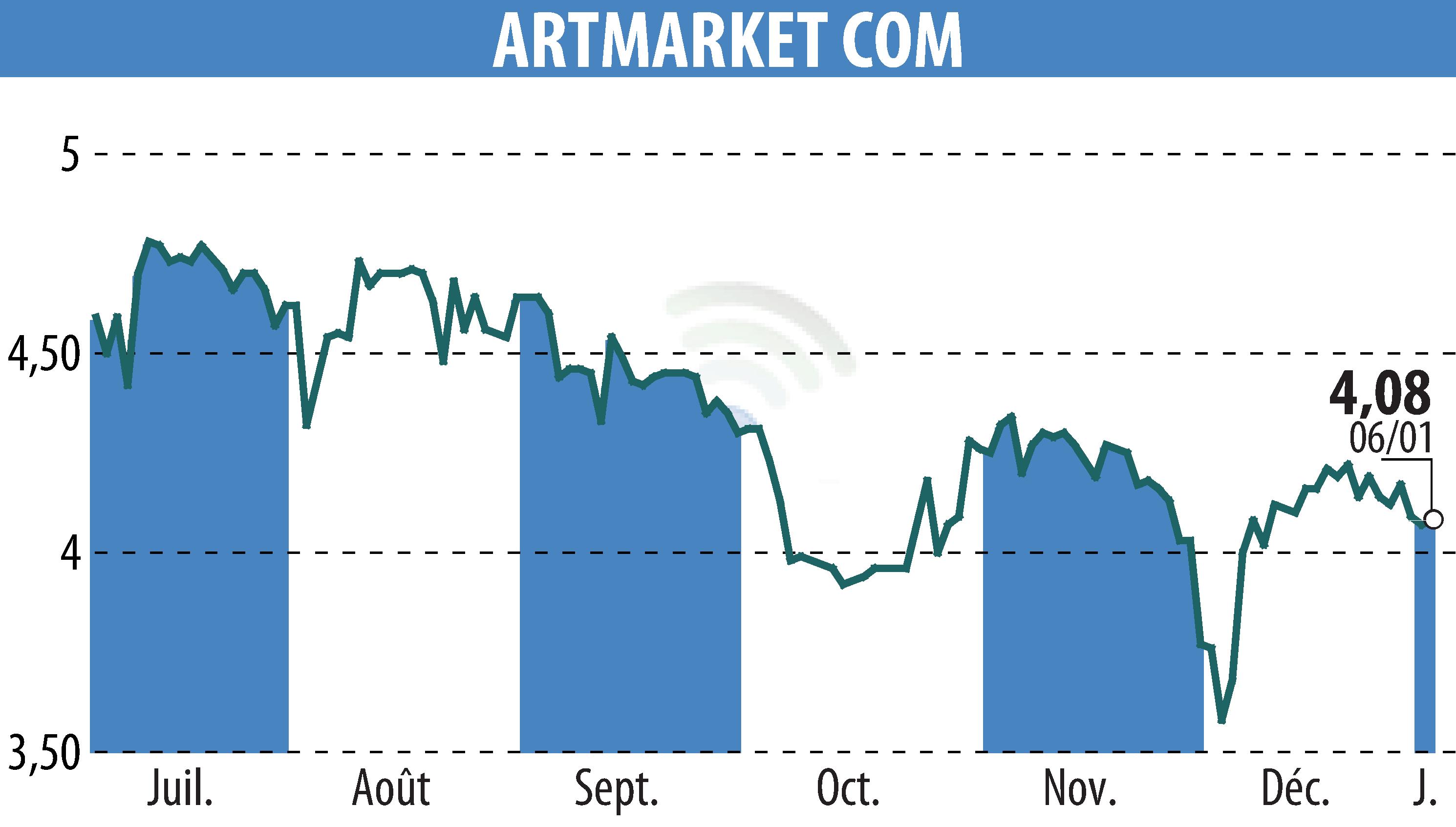 Stock price chart of Artmarket.com (EPA:PRC) showing fluctuations.