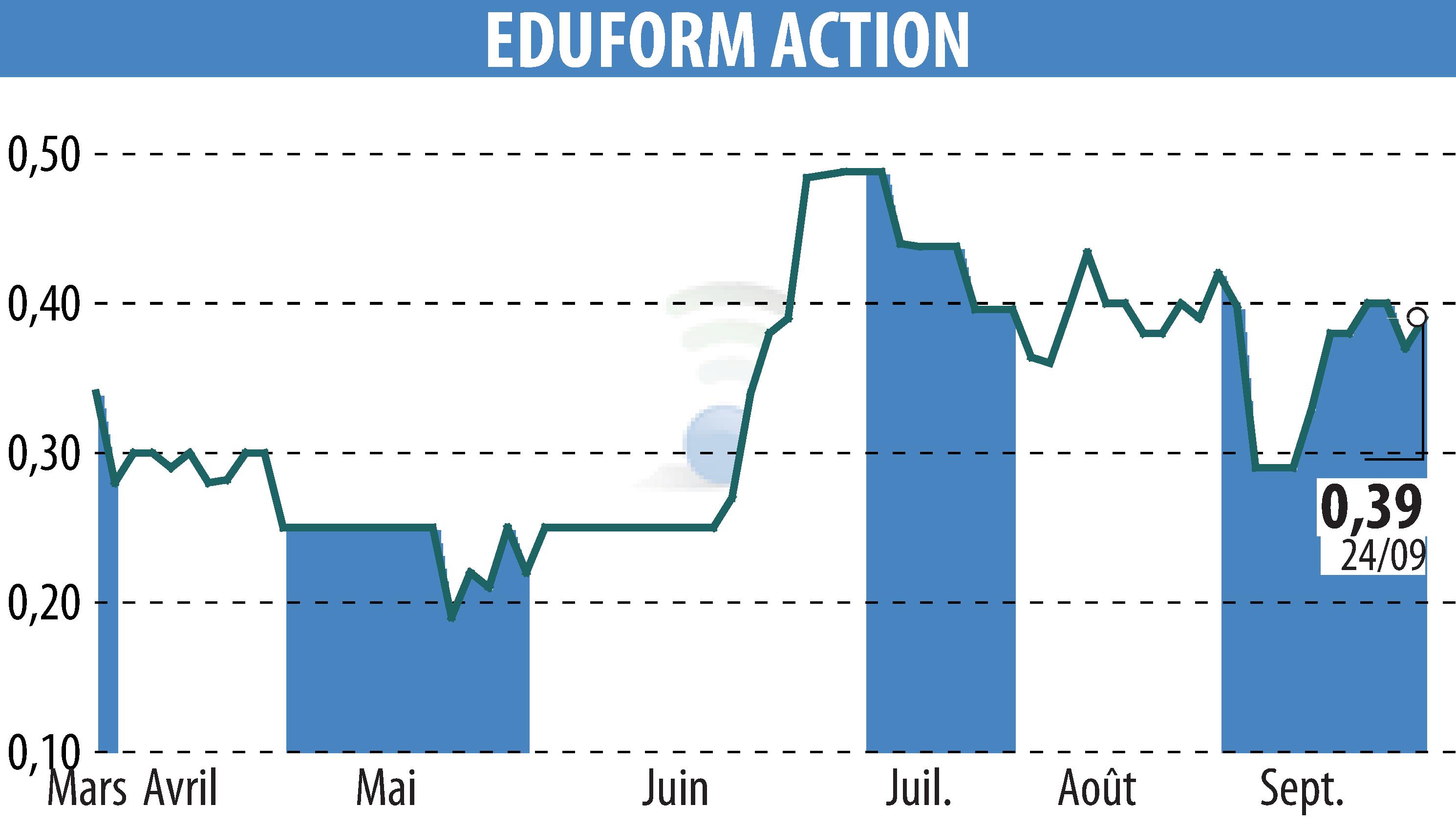Stock price chart of Eduform Action (EPA:MLEFA) showing fluctuations.
