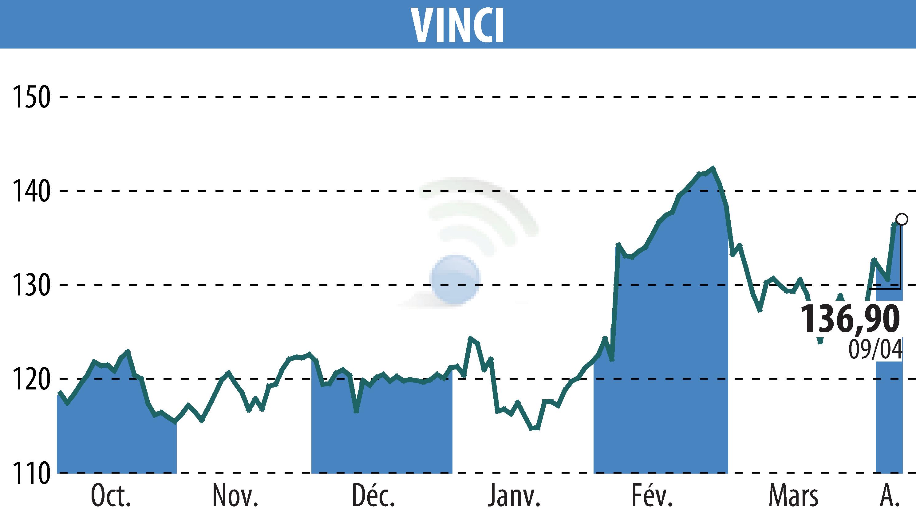 Graphique de l'évolution du cours de l'action VINCI (EPA:DG).