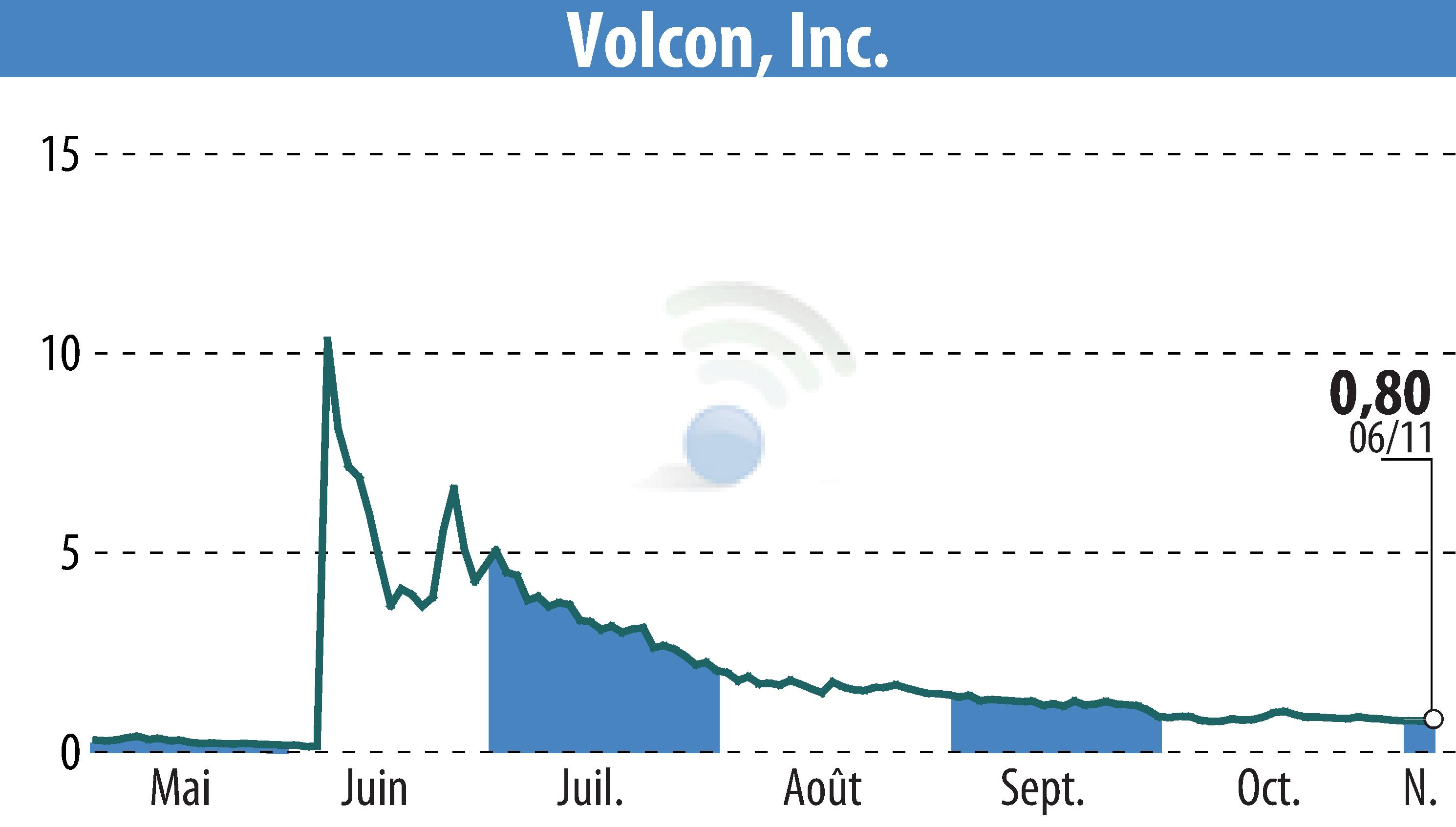 Stock price chart of Volcon EPowersports, Inc. (EBR:VLCN) showing fluctuations.