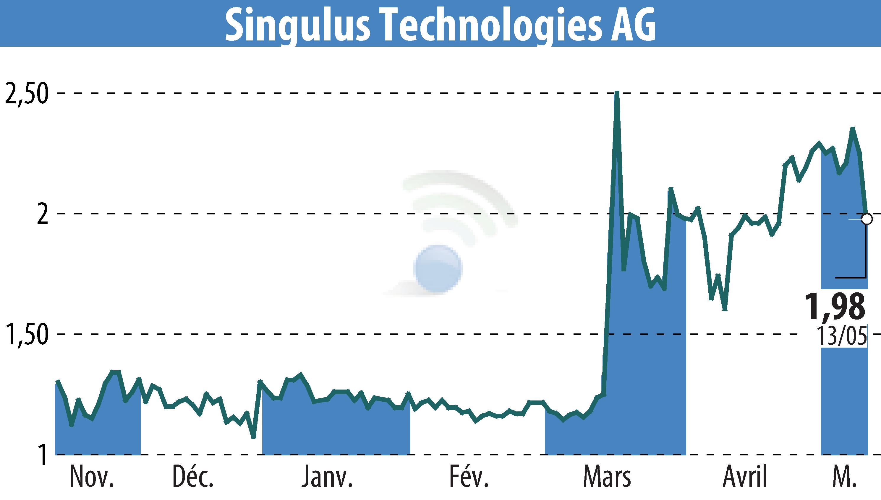 Stock price chart of SINGULUS TECHNOLOGIES AG (EBR:SNG) showing fluctuations.