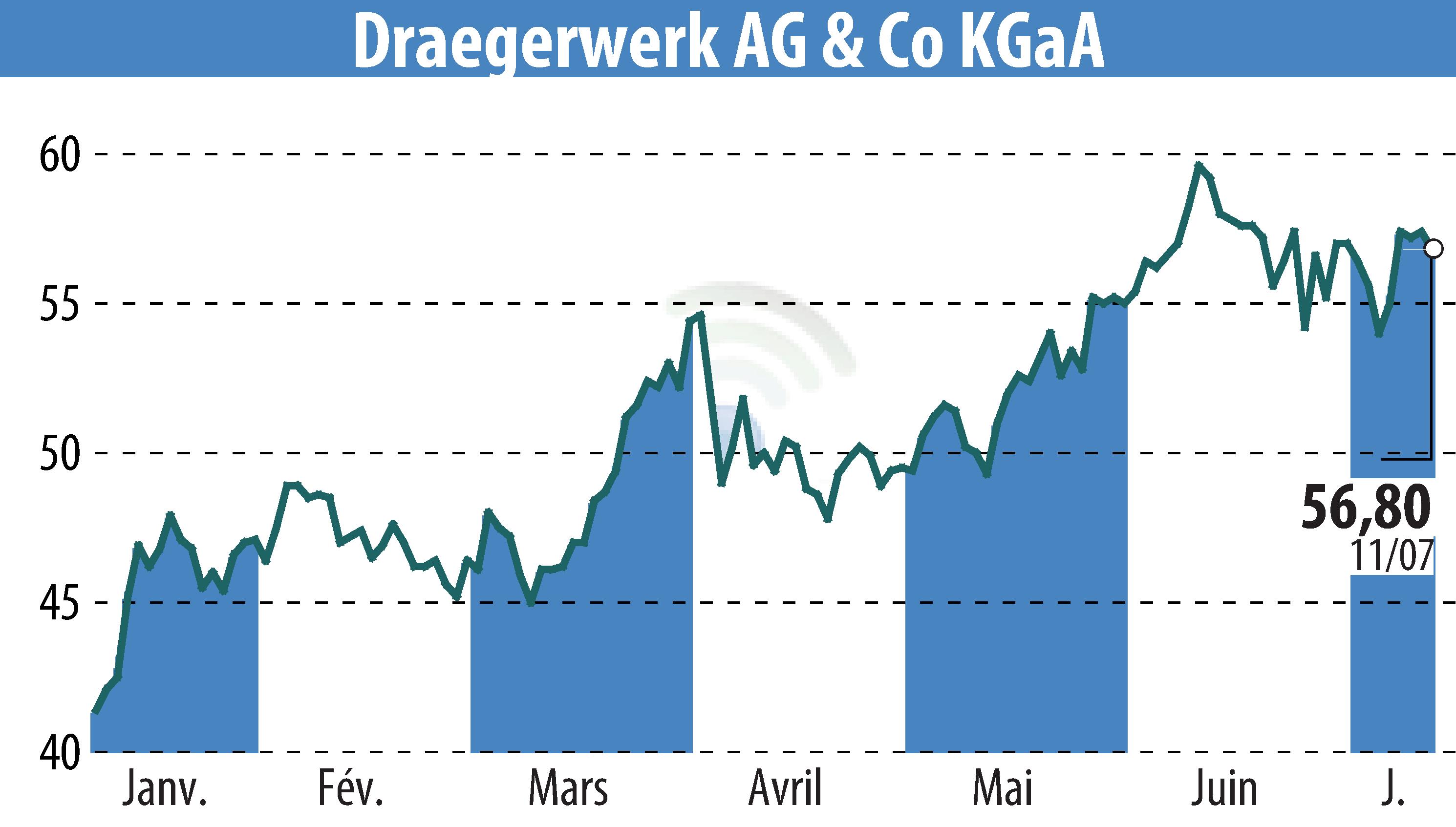 Stock price chart of Drägerwerk AG & Co. KGaA (EBR:DRW8) showing fluctuations.