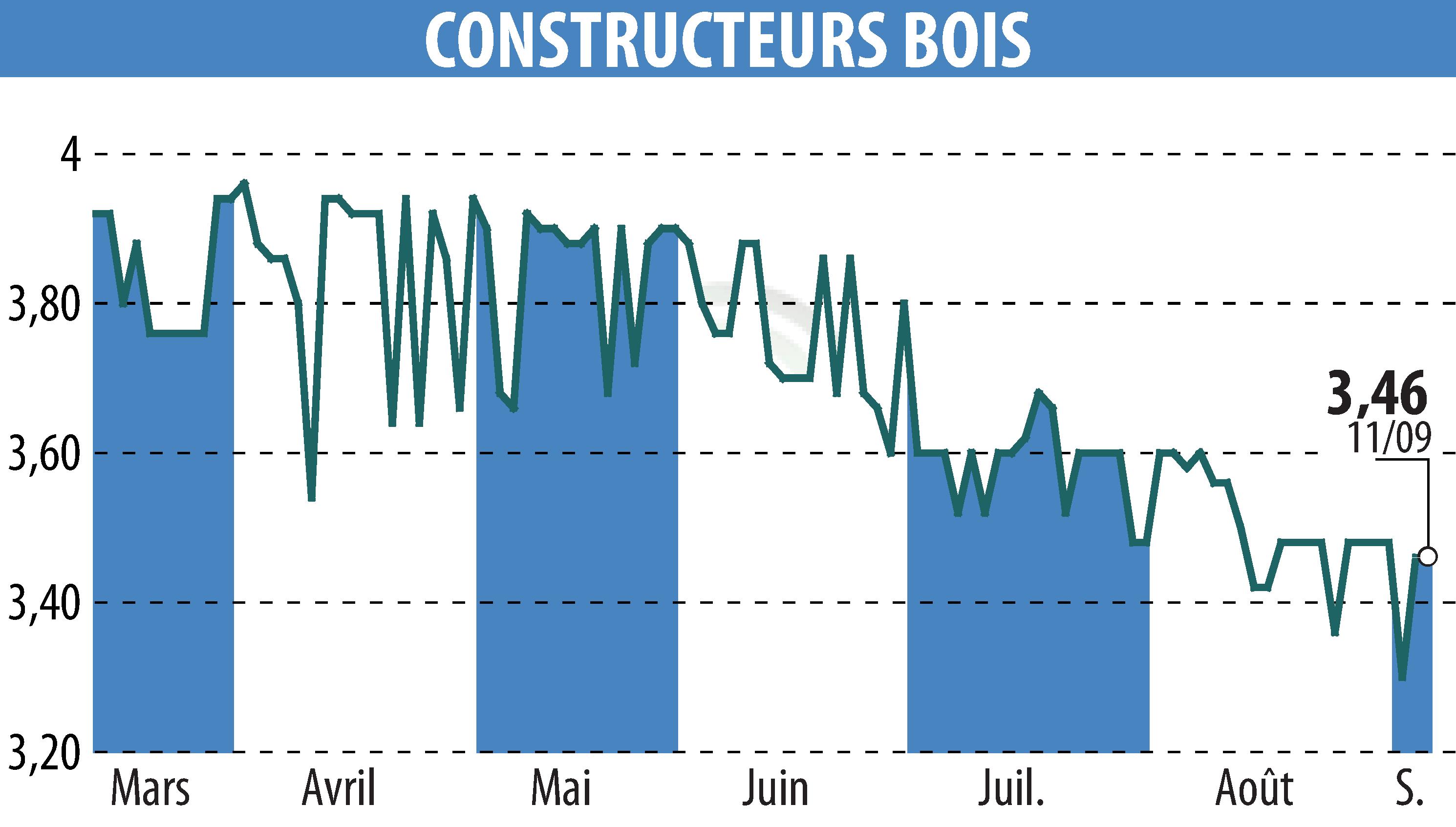 Graphique de l'évolution du cours de l'action CONSTRUCTEURS BOIS (EPA:MLLCB).