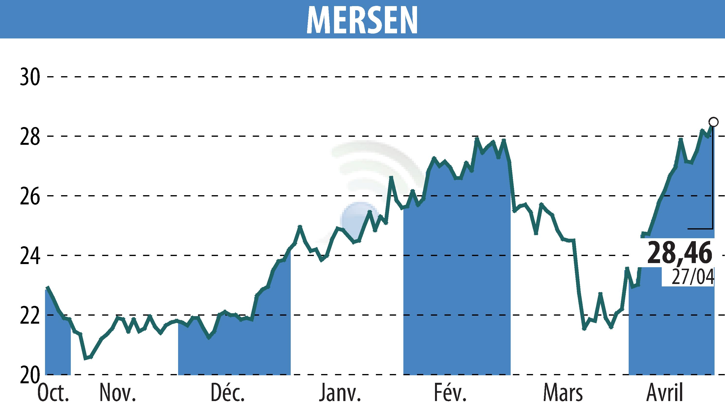 Stock price chart of MERSEN (EPA:MRN) showing fluctuations.