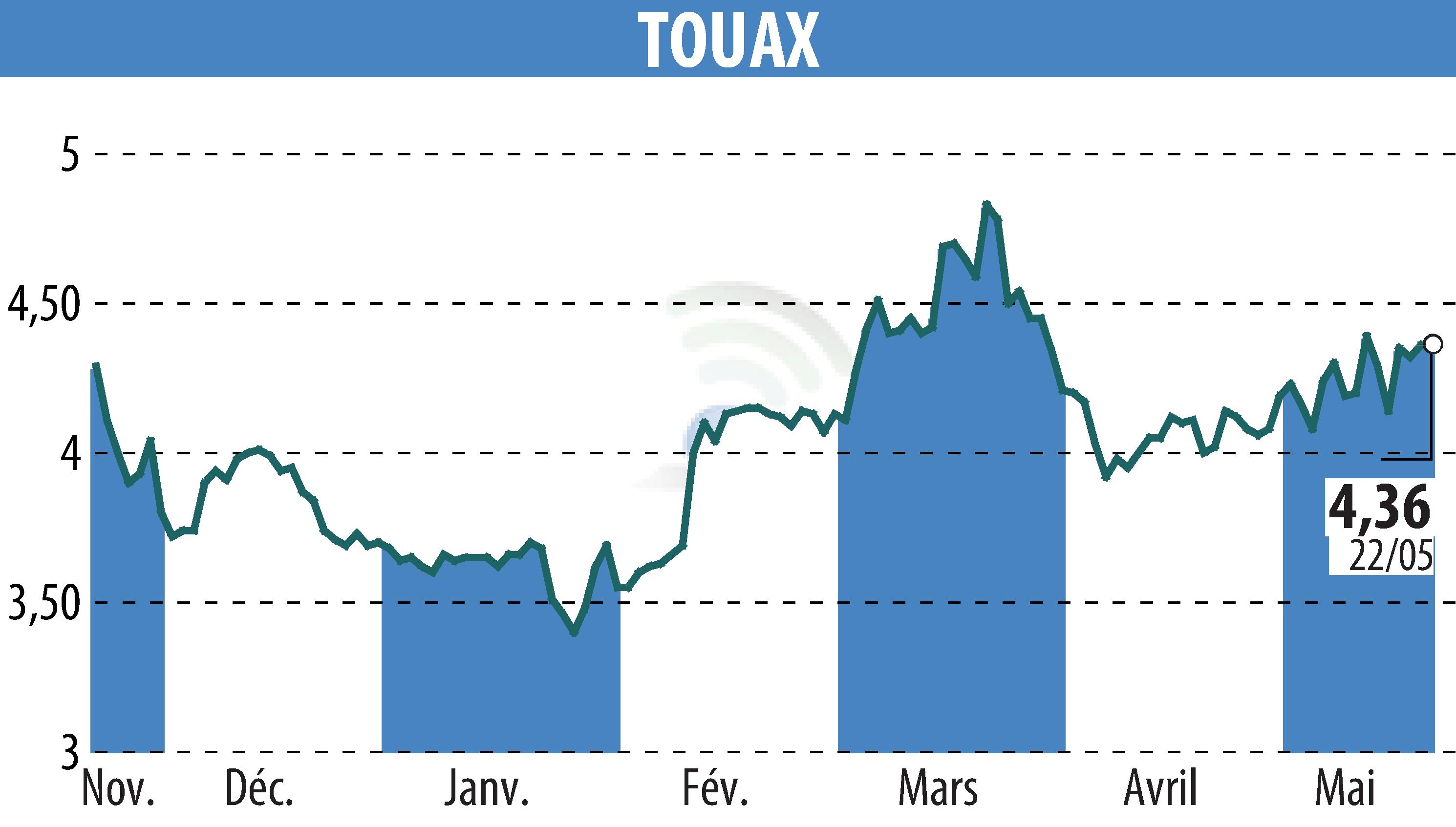 Stock price chart of TOUAX (EPA:TOUP) showing fluctuations.