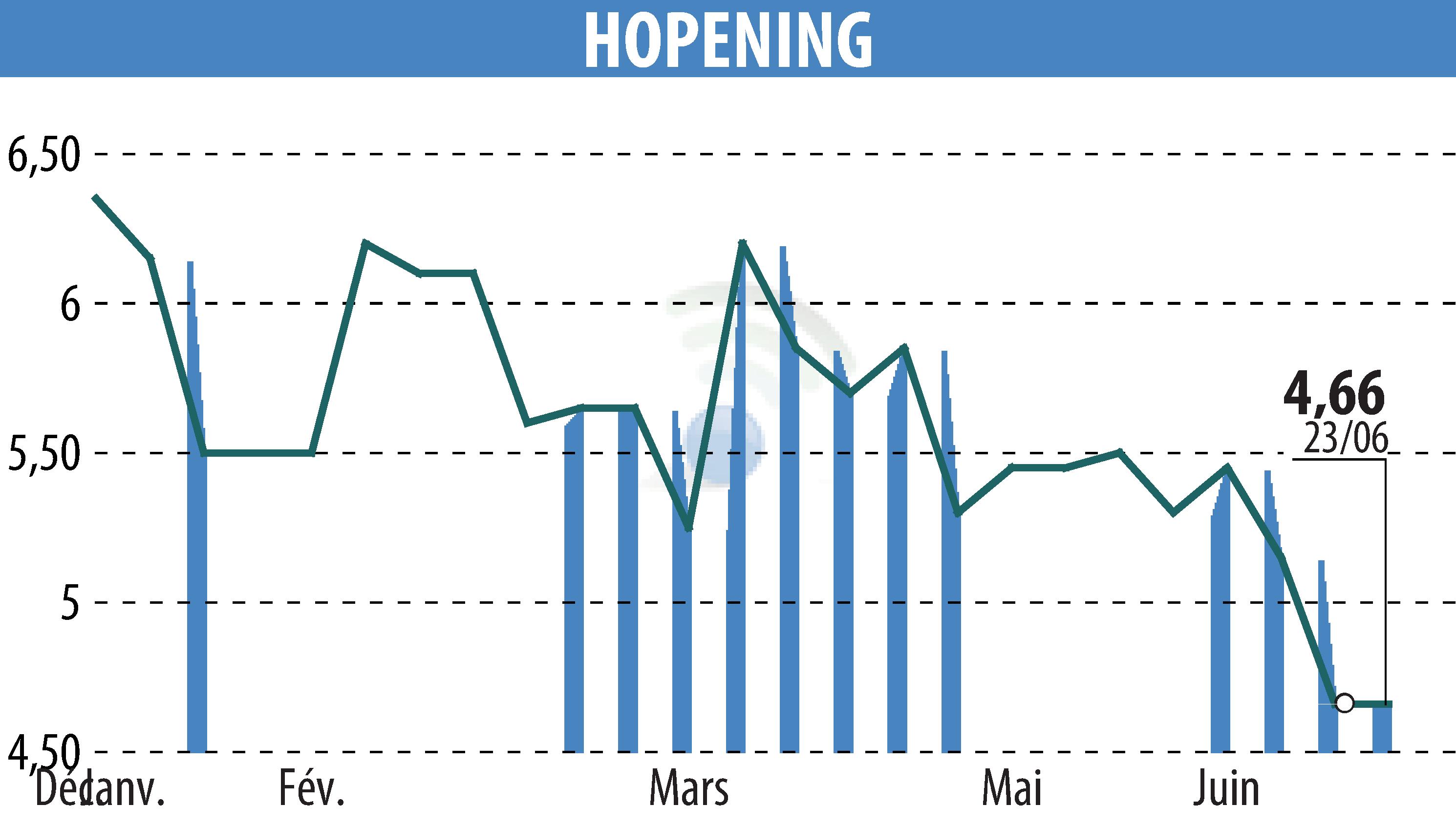Graphique de l'évolution du cours de l'action HOPENING (EPA:MLHPE).