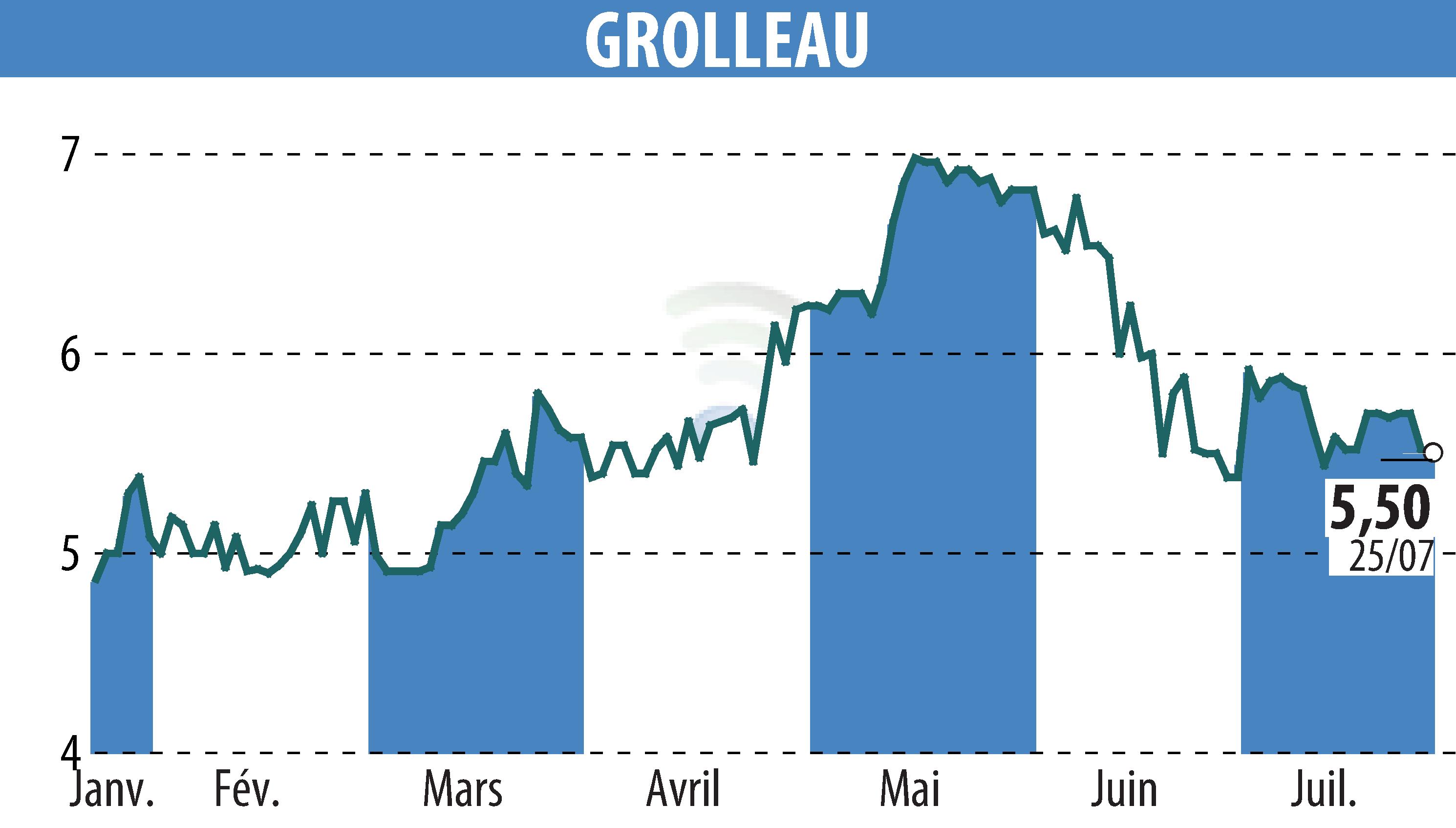 Graphique de l'évolution du cours de l'action GROLLEAU (EPA:ALGRO).