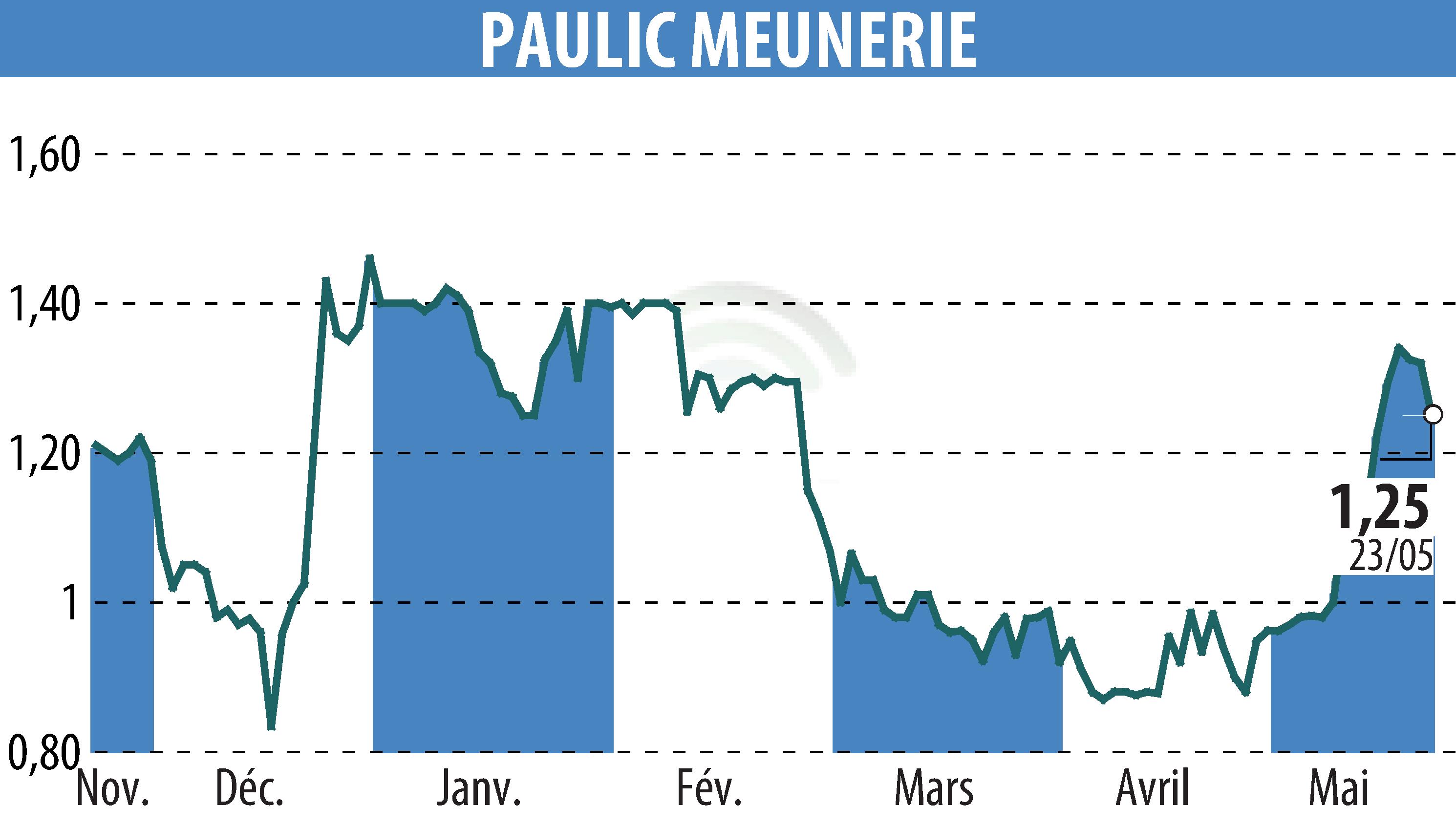 Stock price chart of PAULIC MEUNERIE SA (EPA:ALPAU) showing fluctuations.