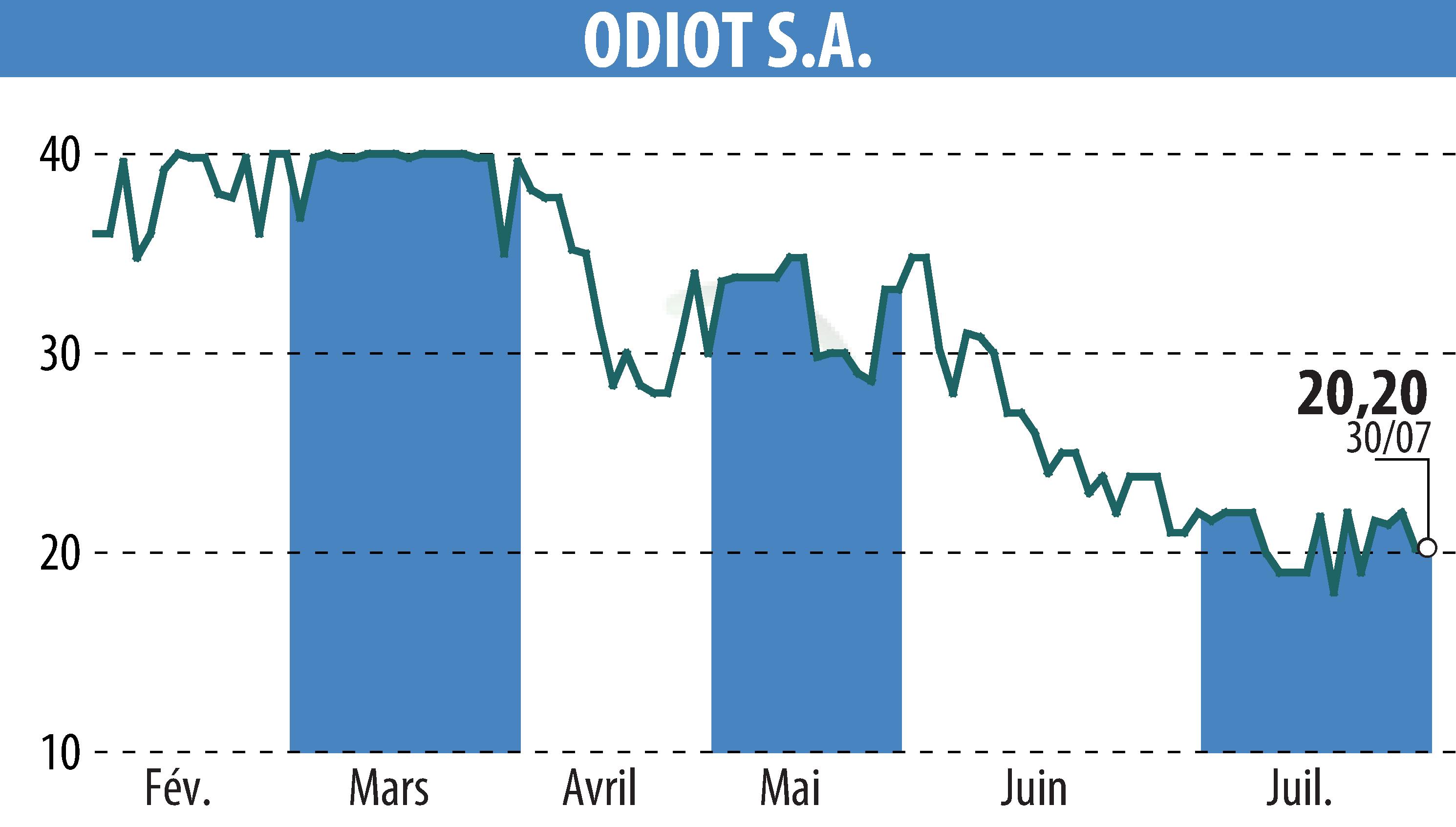 Graphique de l'évolution du cours de l'action ODIOT S.A. (EPA:MLODT).