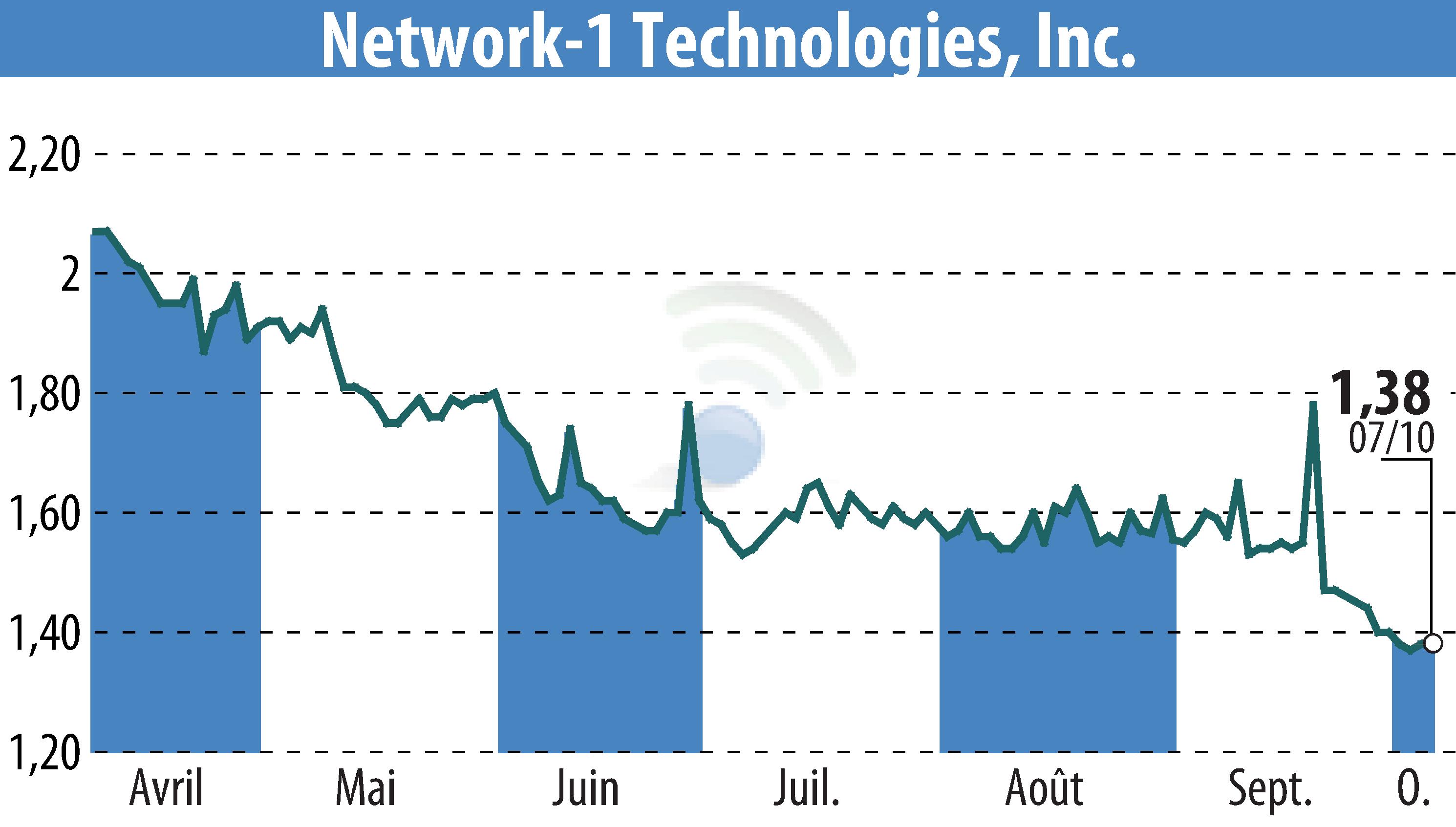 Graphique de l'évolution du cours de l'action Network-1 Technologies, Inc. (EBR:NTIP).