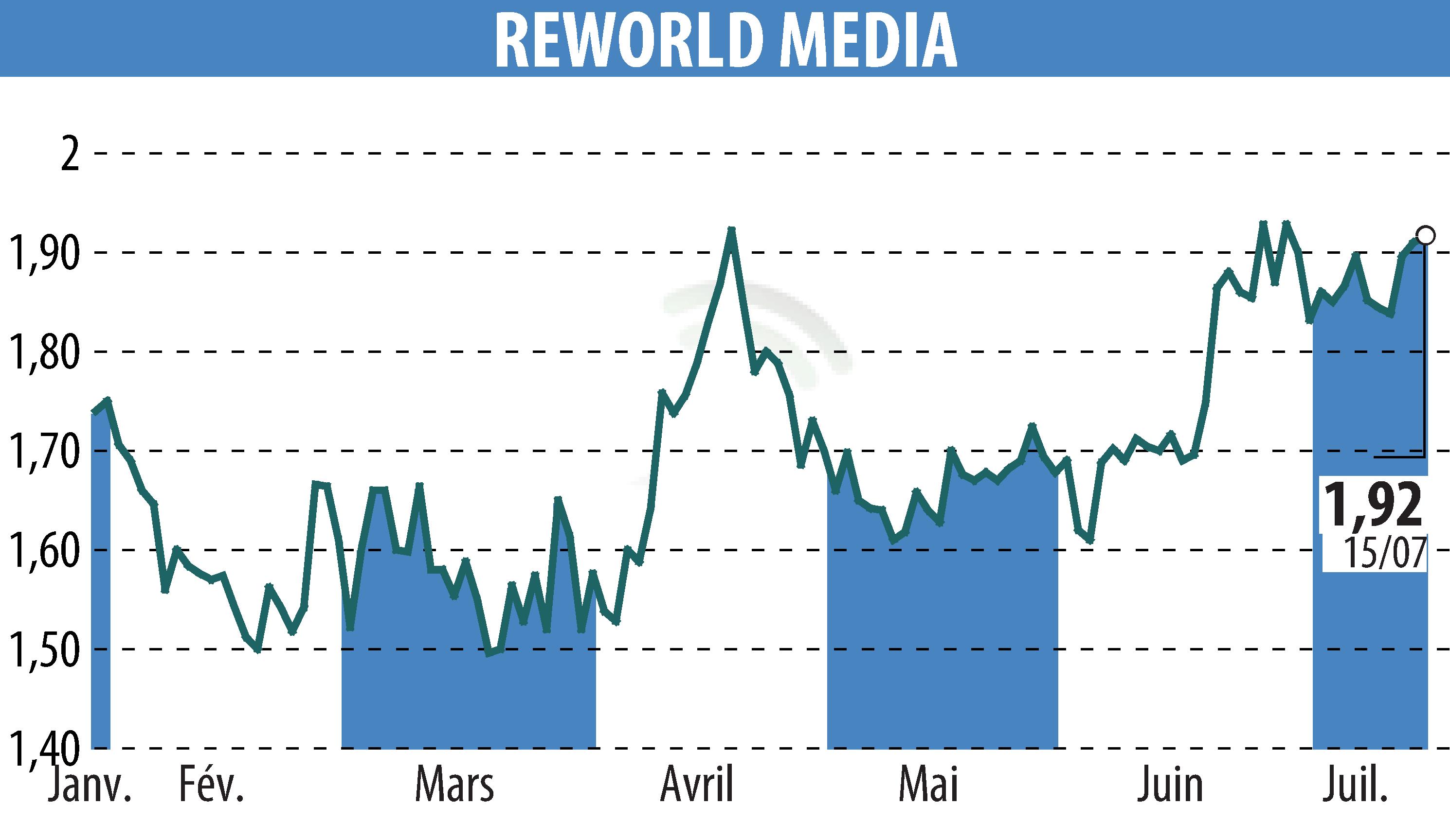 Stock price chart of REWORLD MEDIA (EPA:ALREW) showing fluctuations.
