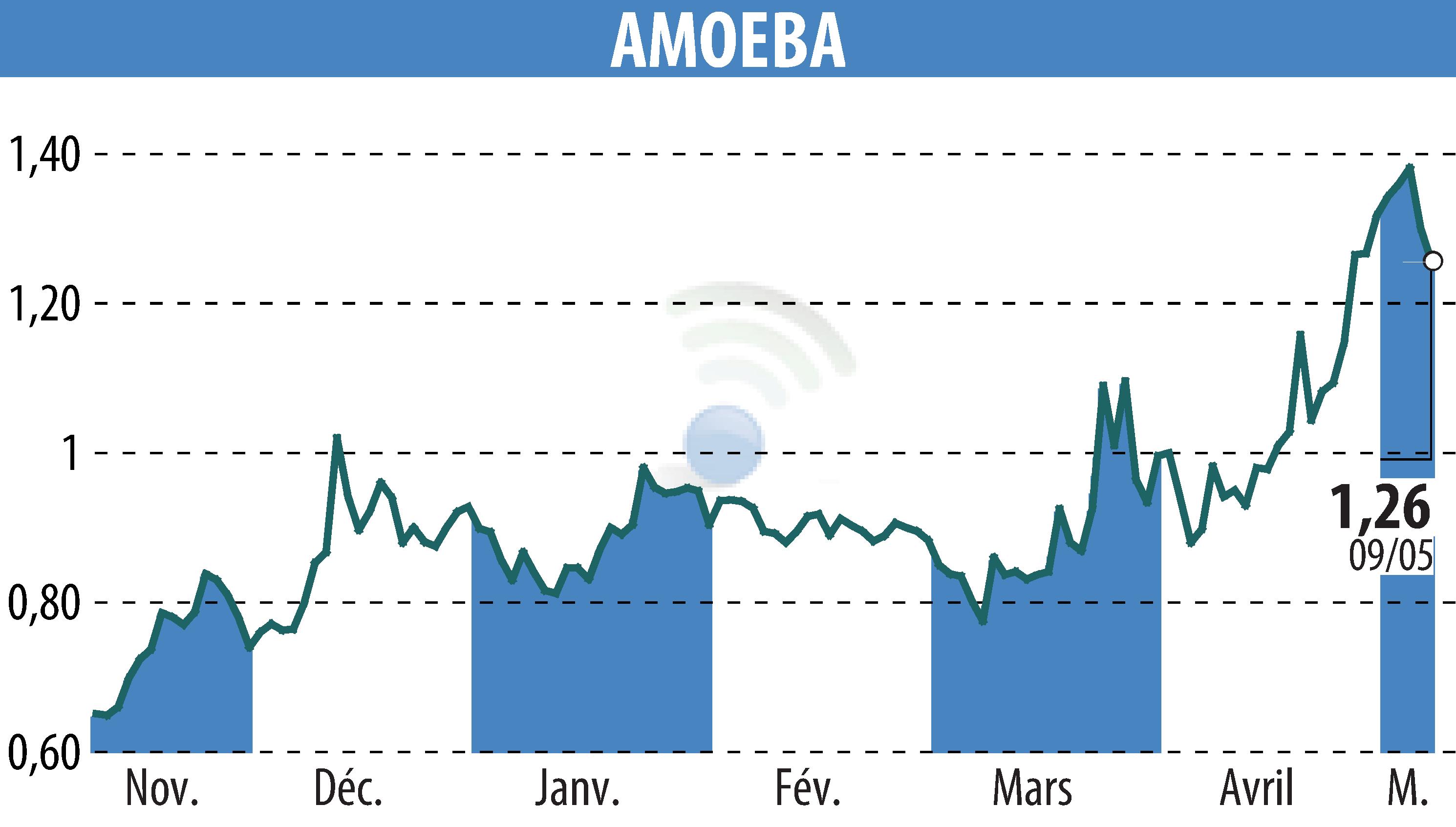 Graphique de l'évolution du cours de l'action AMOEBA (EPA:ALMIB).