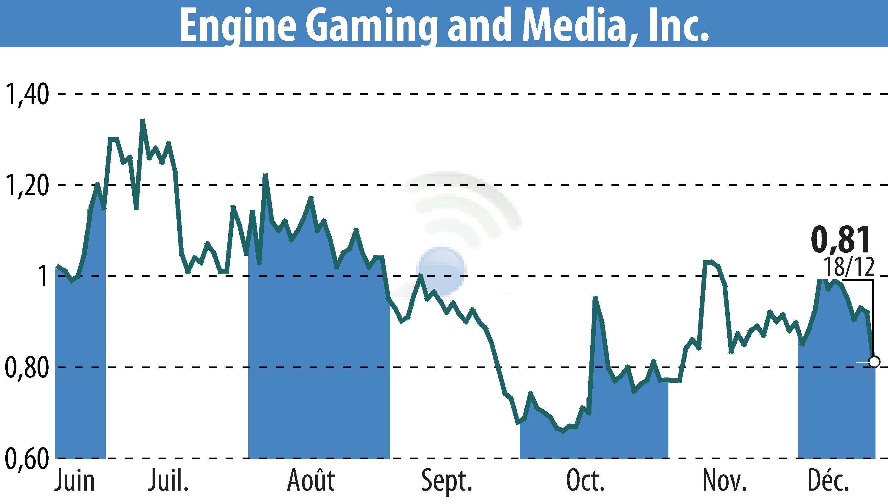 Stock price chart of GameSquare Holdings, Inc. (EBR:GAME) showing fluctuations.