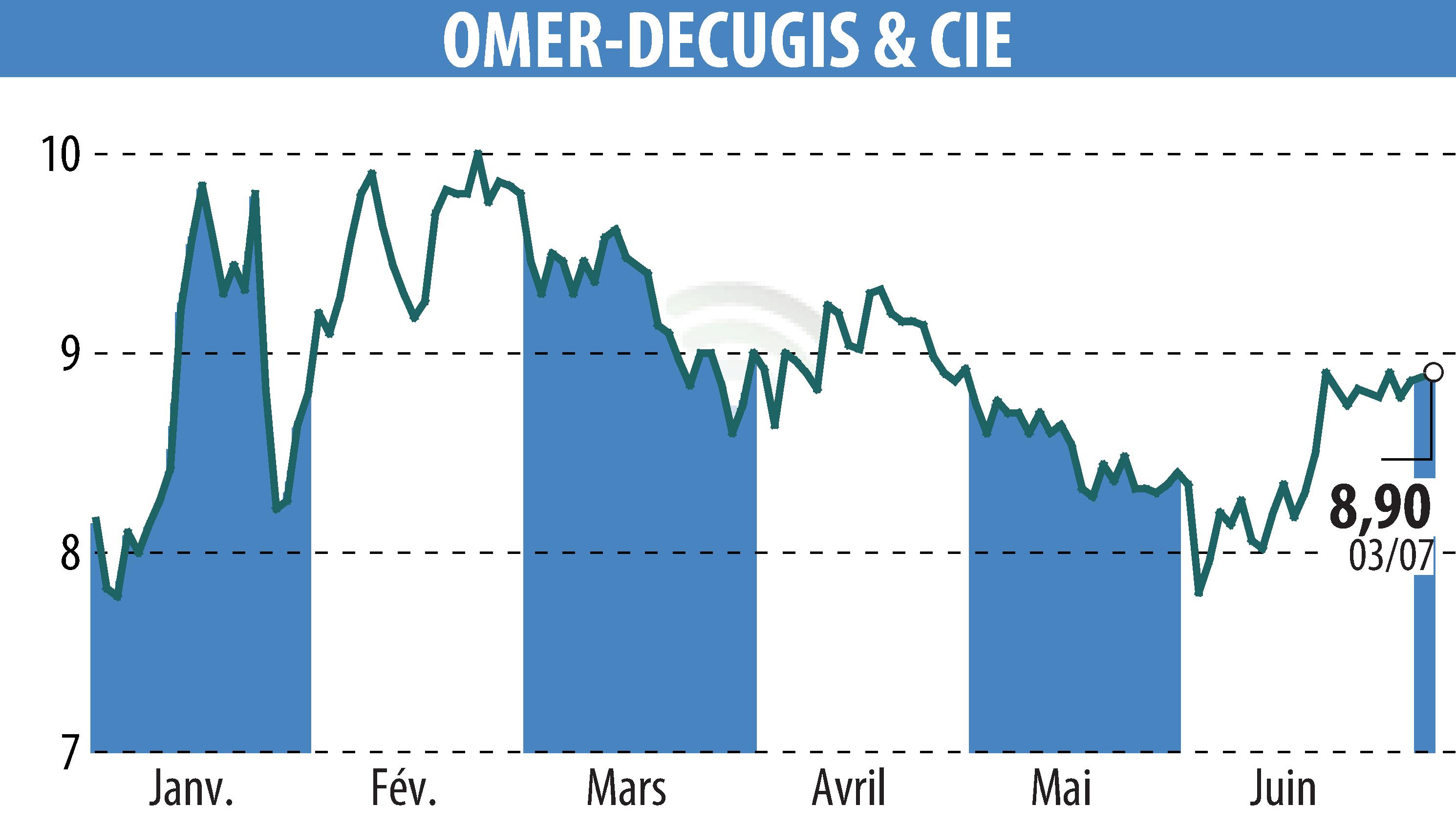 Stock price chart of OMER-DECUGIS & CIE (EPA:ALODC) showing fluctuations.