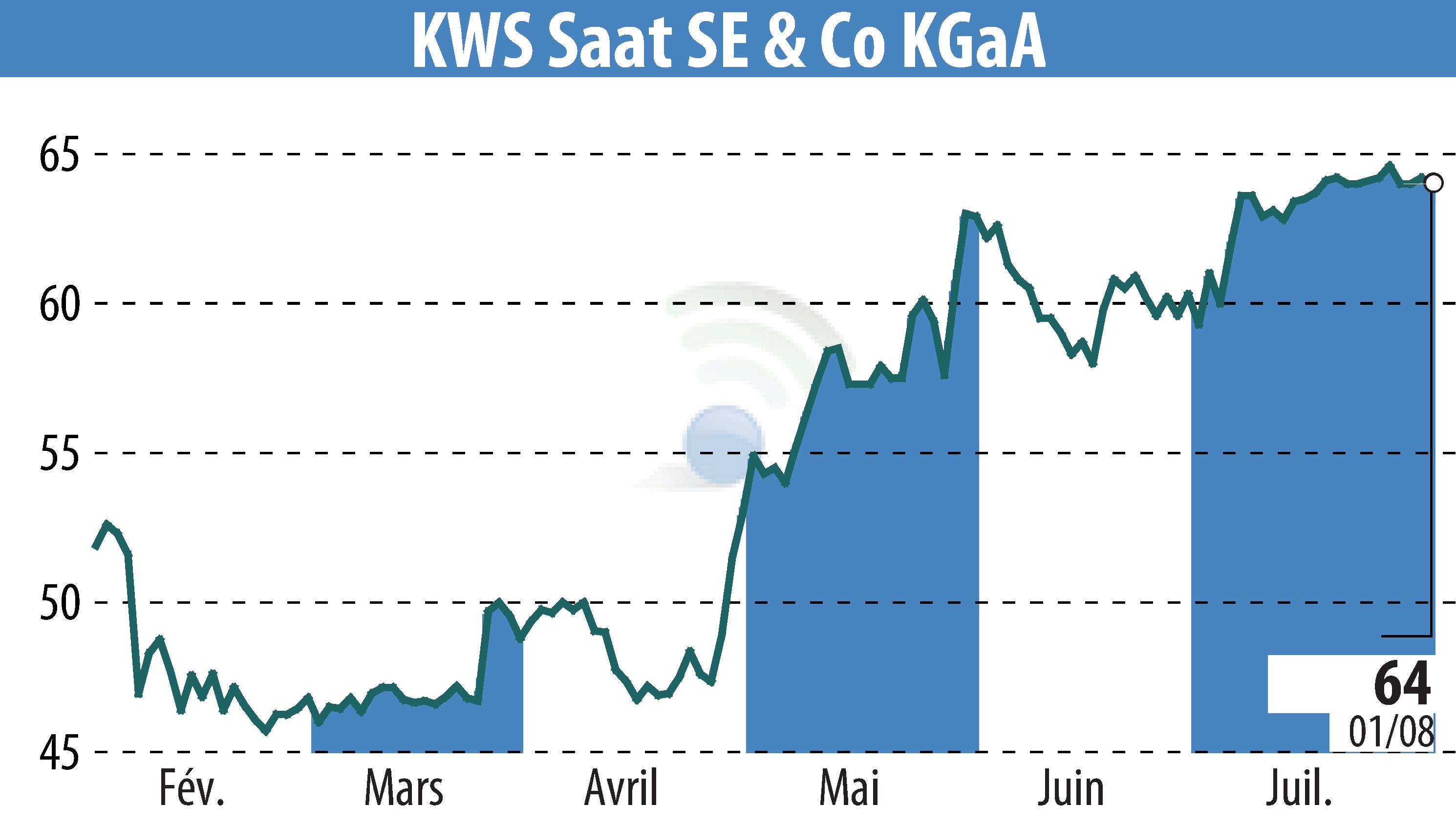 Stock price chart of KWS SAAT AG (EBR:KWS) showing fluctuations.