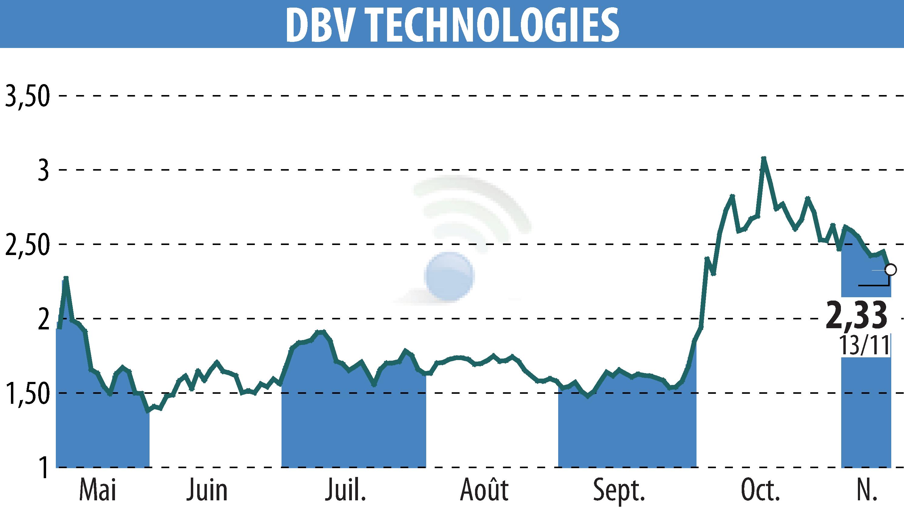 Graphique de l'évolution du cours de l'action DBV TECHNOLOGIES (EPA:DBV).