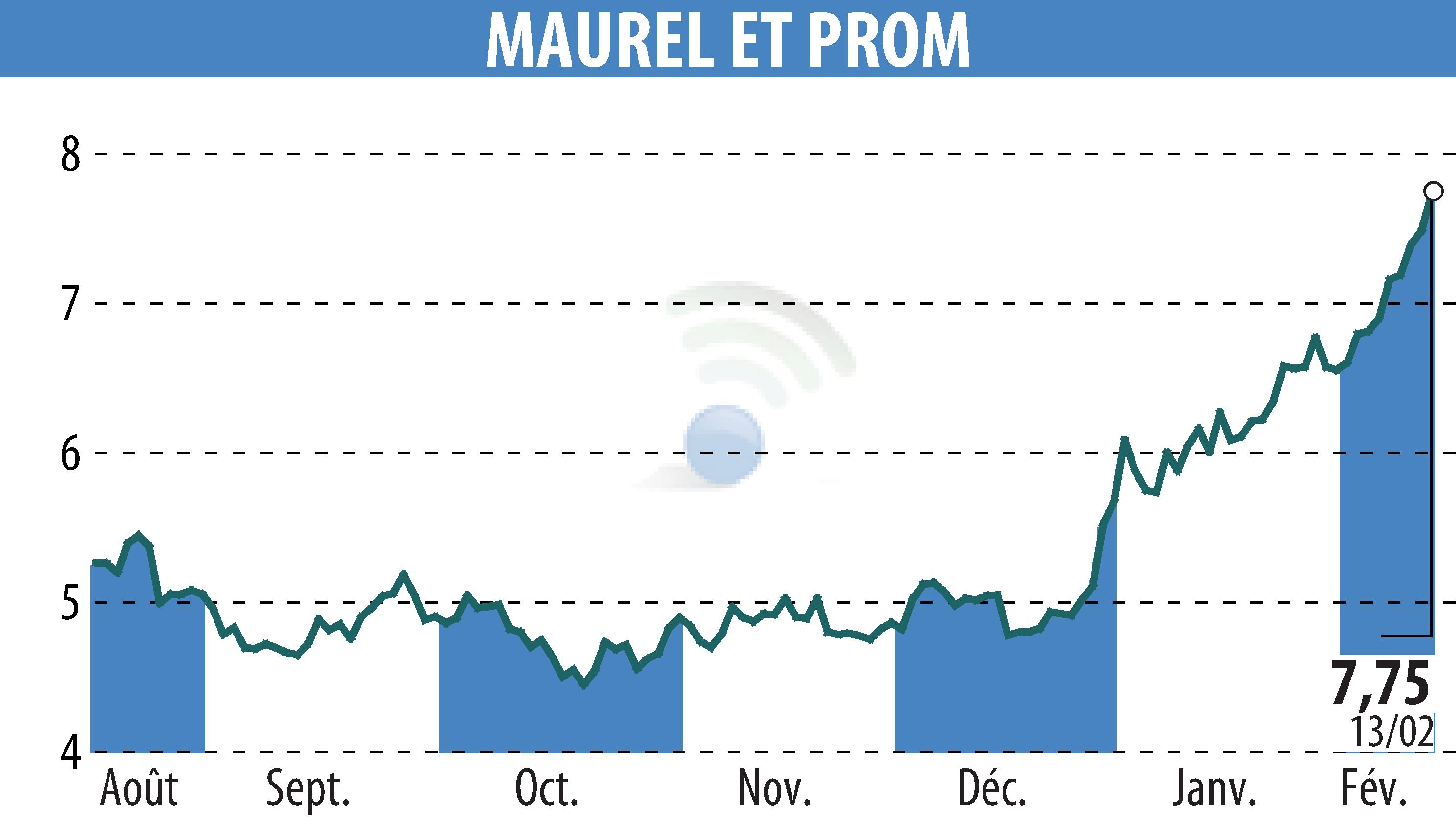 Graphique de l'évolution du cours de l'action MAUREL & PROM (EPA:MAU).