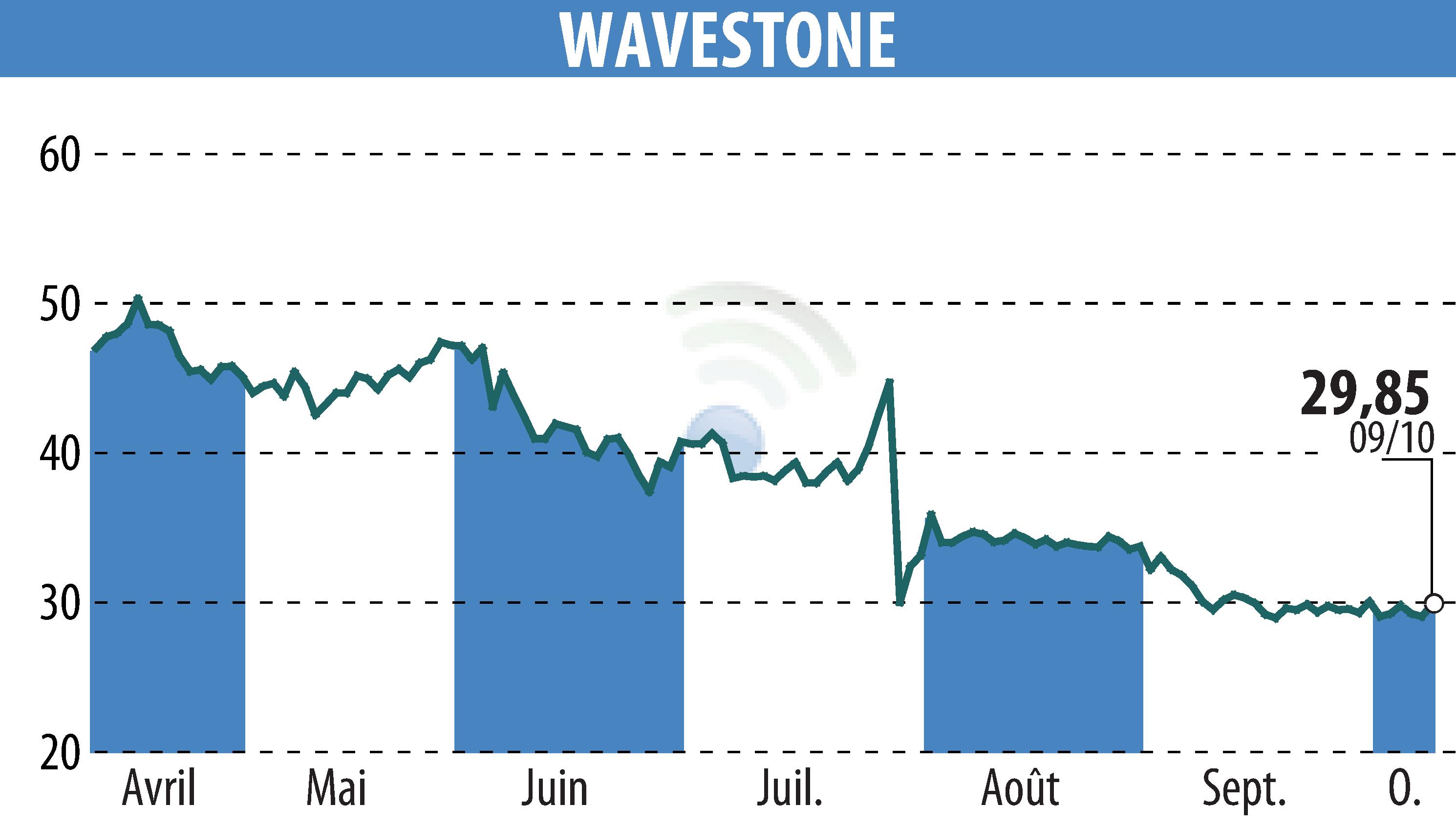 Graphique de l'évolution du cours de l'action WAVESTONE (EPA:WAVE).