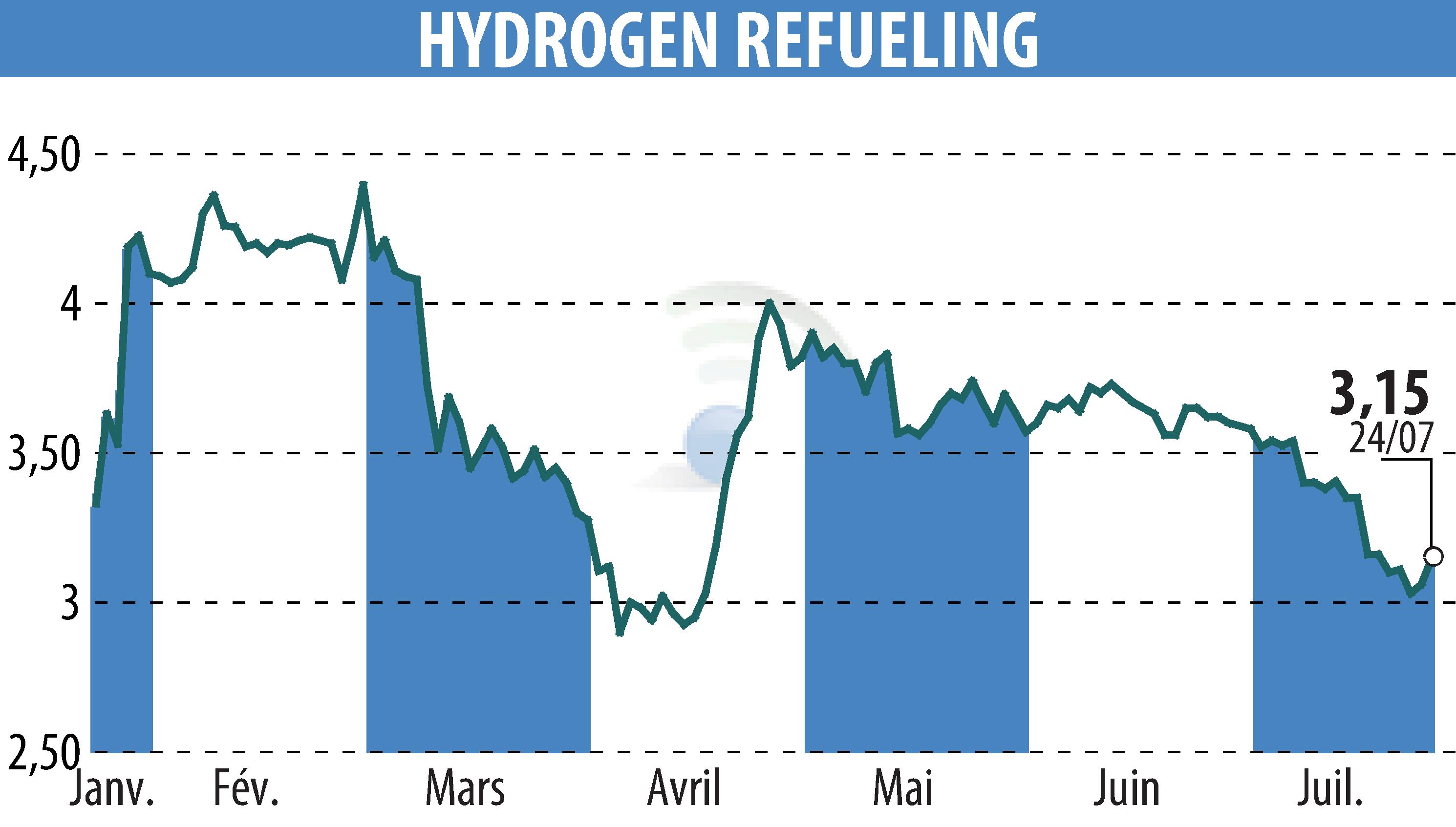 Stock price chart of HYDROGEN REFUELING (EPA:ALHRS) showing fluctuations.