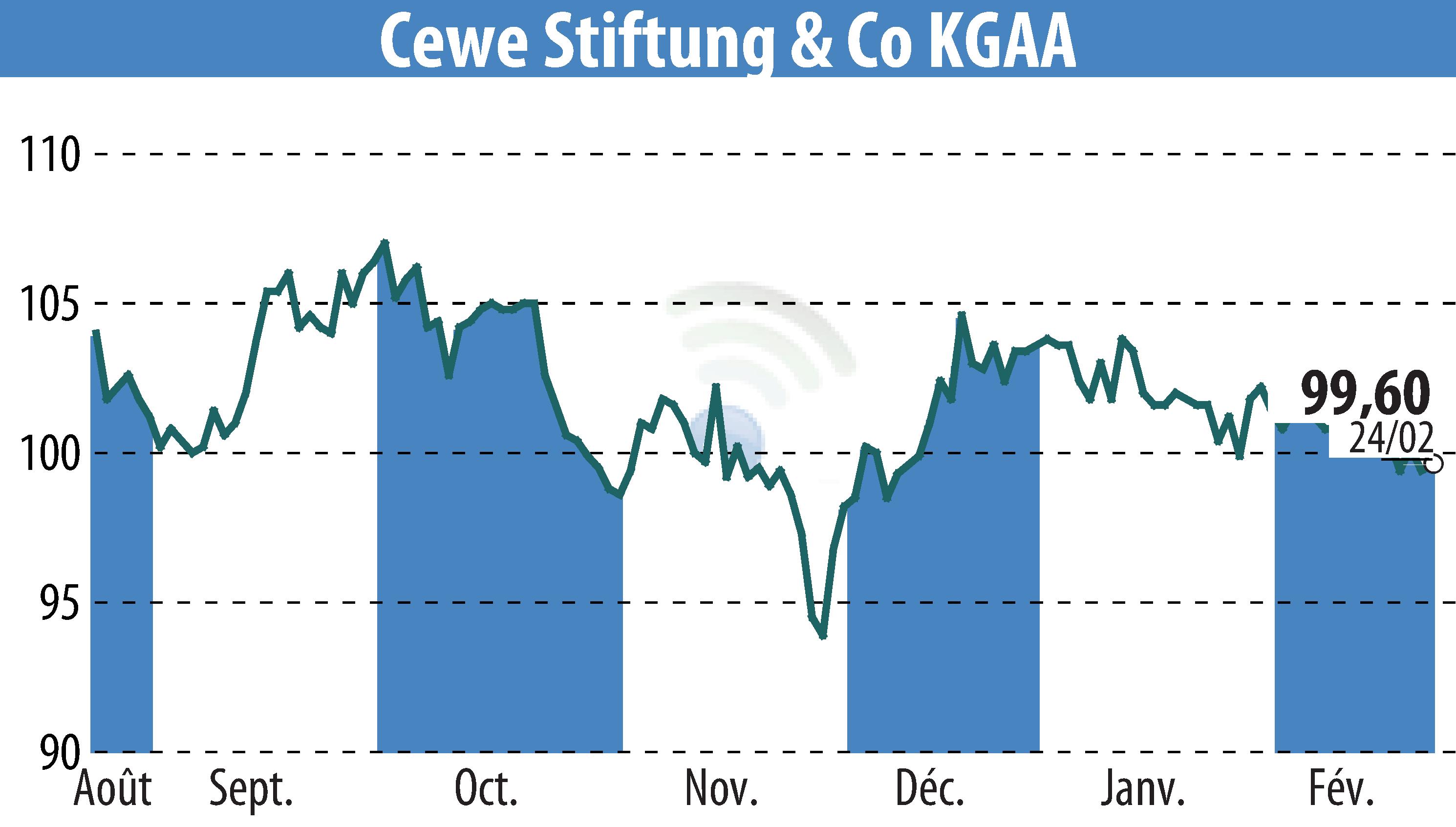 Stock price chart of CEWE Stiftung & Co. KGaA (EBR:CWC) showing fluctuations.