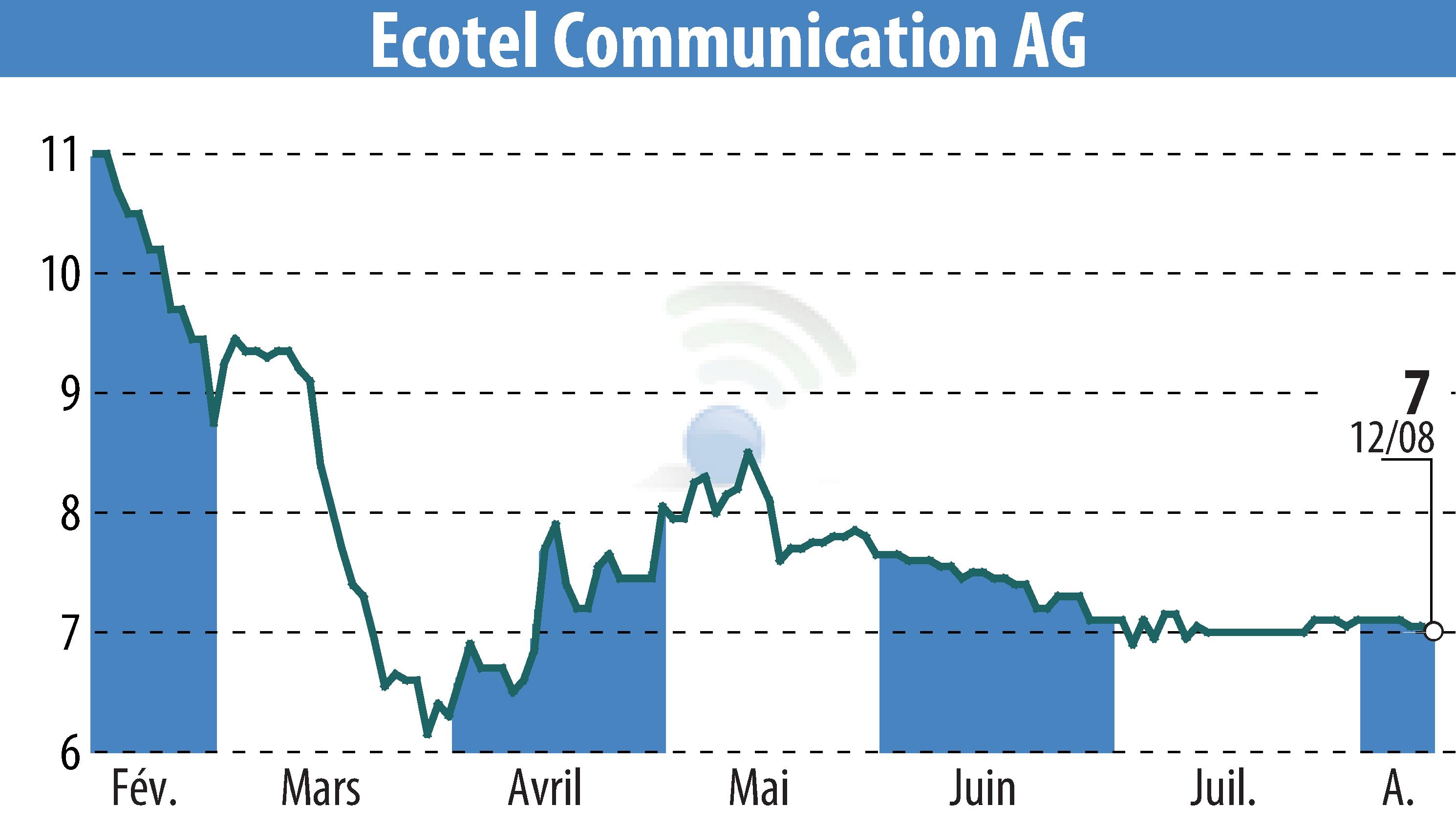 Graphique de l'évolution du cours de l'action Ecotel Communication Ag (EBR:E4C).