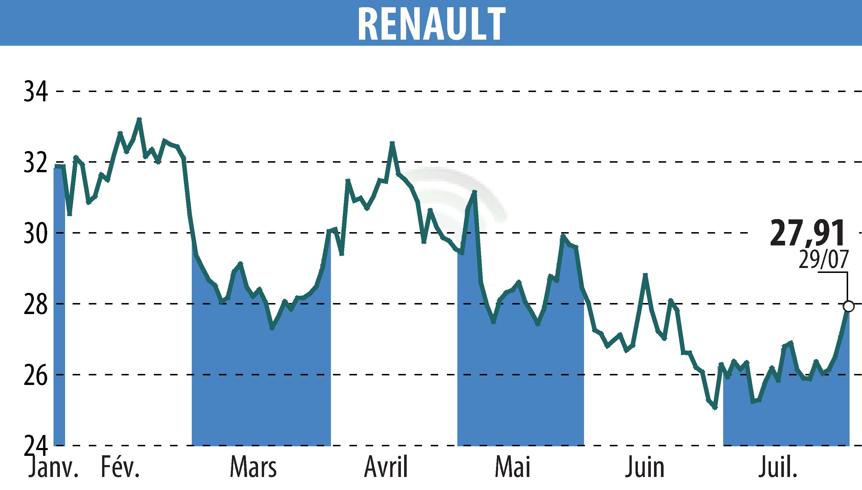 Graphique de l'évolution du cours de l'action RENAULT (EPA:RNO).