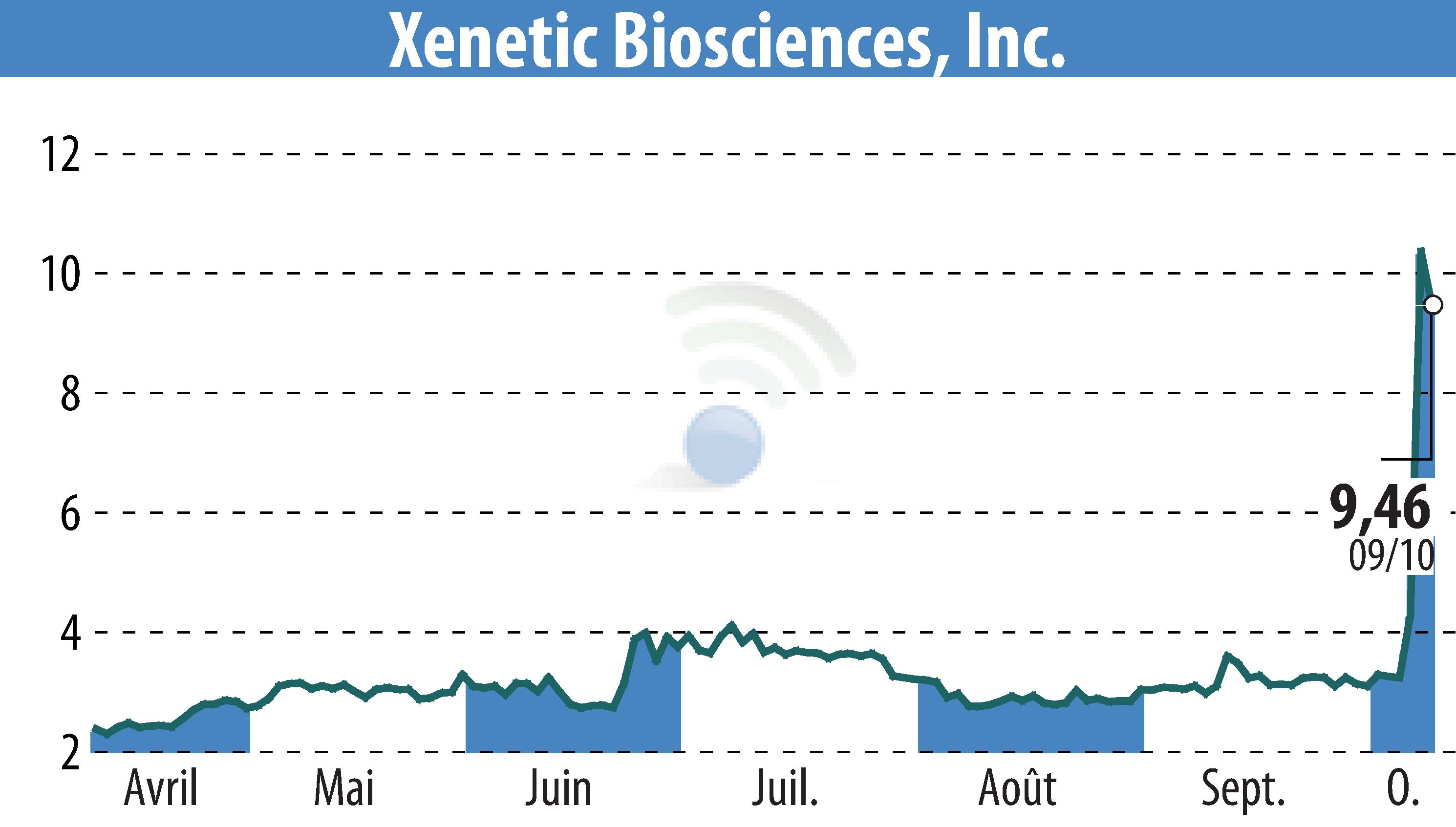 Graphique de l'évolution du cours de l'action Xenetic Biosciences, Inc. (EBR:XBIO).