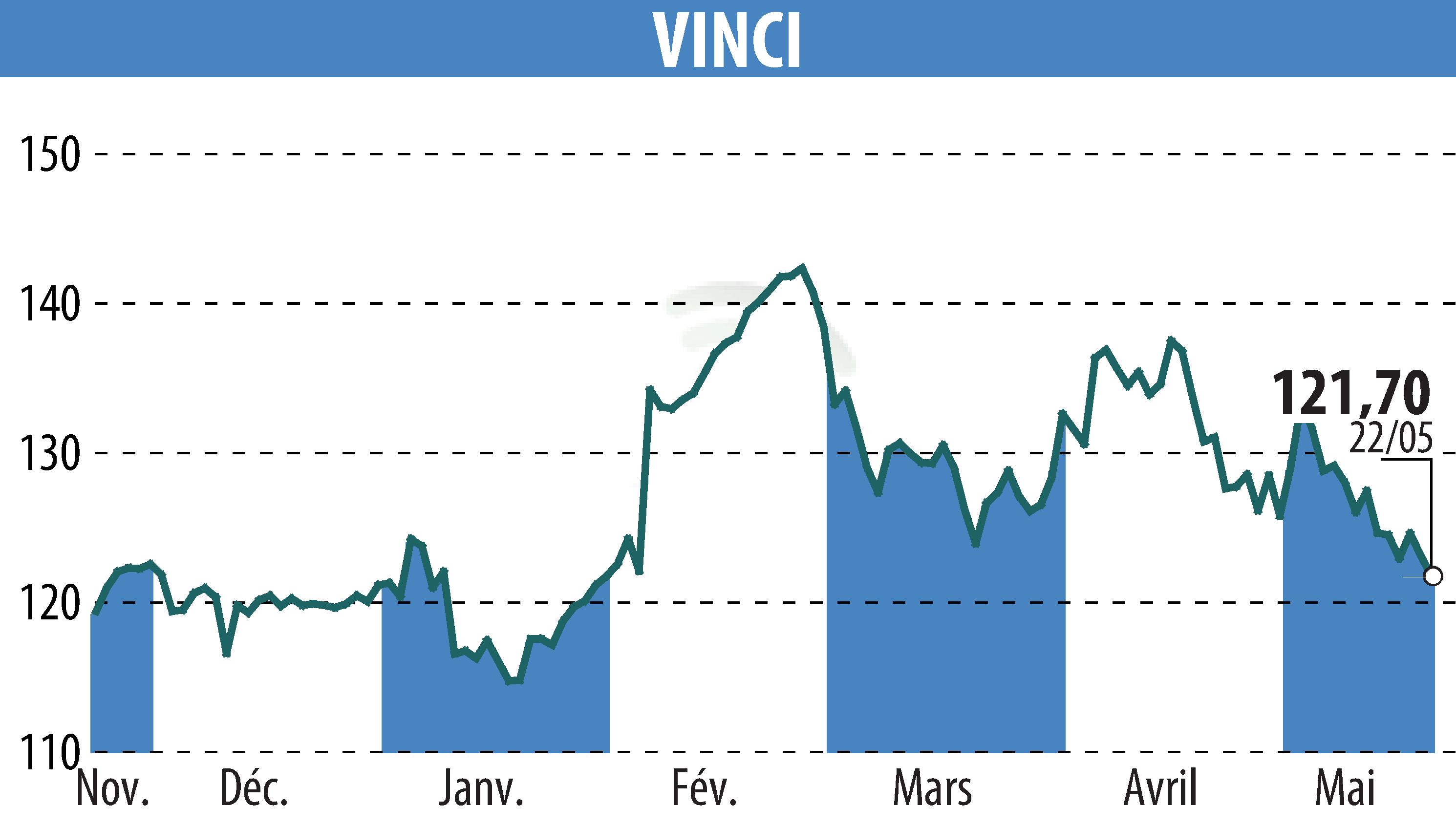 Graphique de l'évolution du cours de l'action VINCI (EPA:DG).