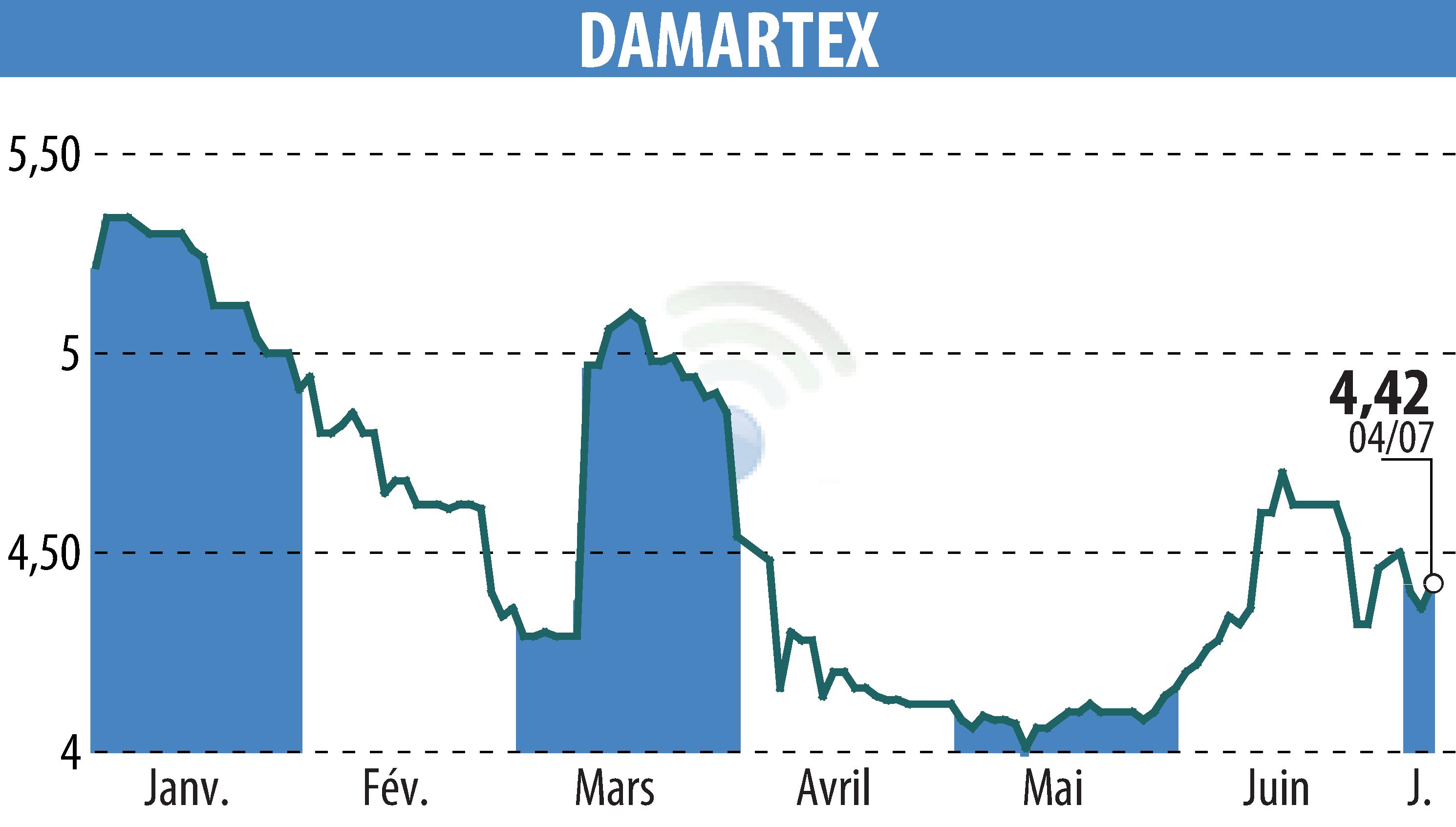 Stock price chart of DAMARTEX (EPA:ALDAR) showing fluctuations.