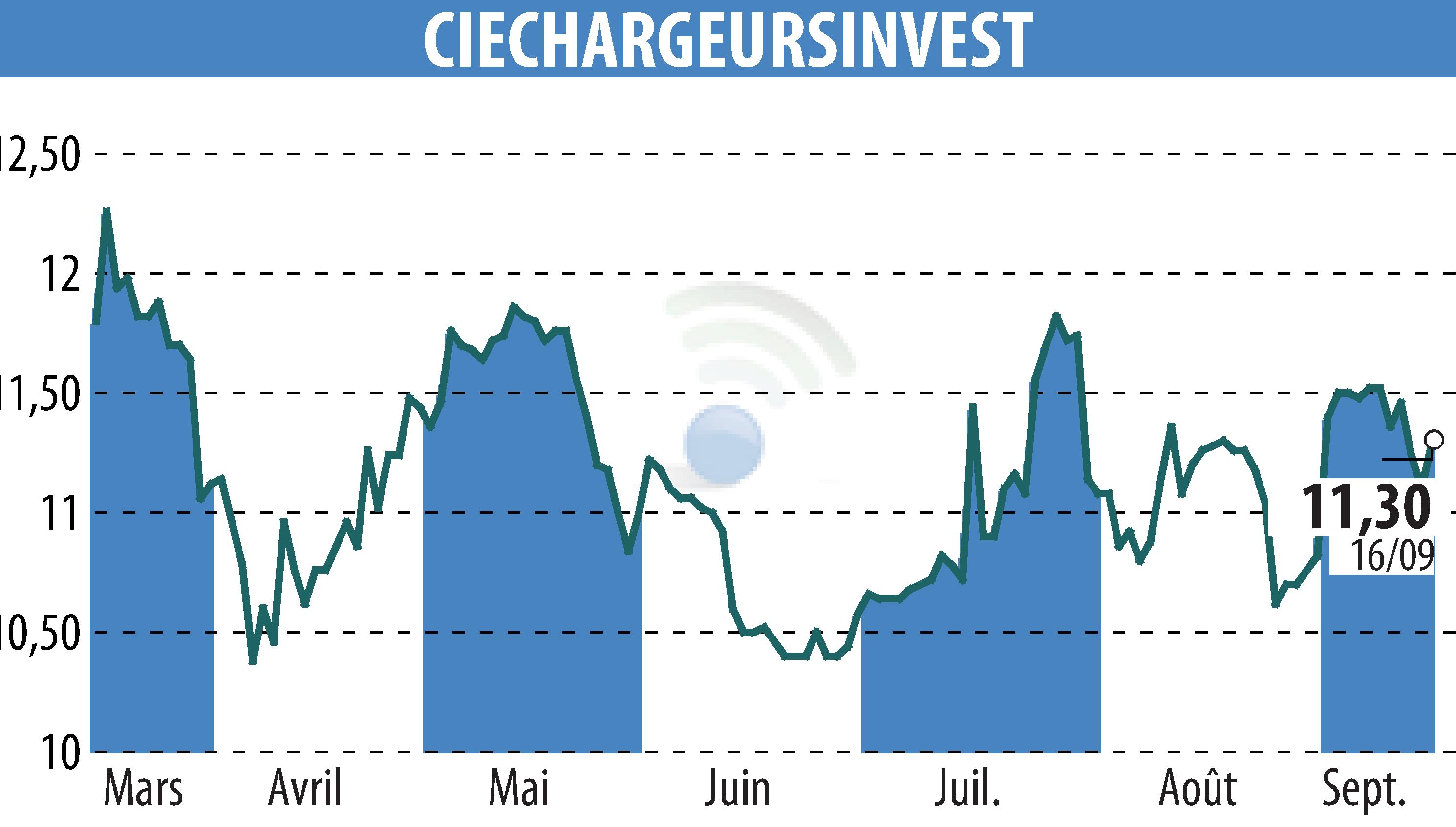 Stock price chart of CHARGEURS (EPA:CRI) showing fluctuations.
