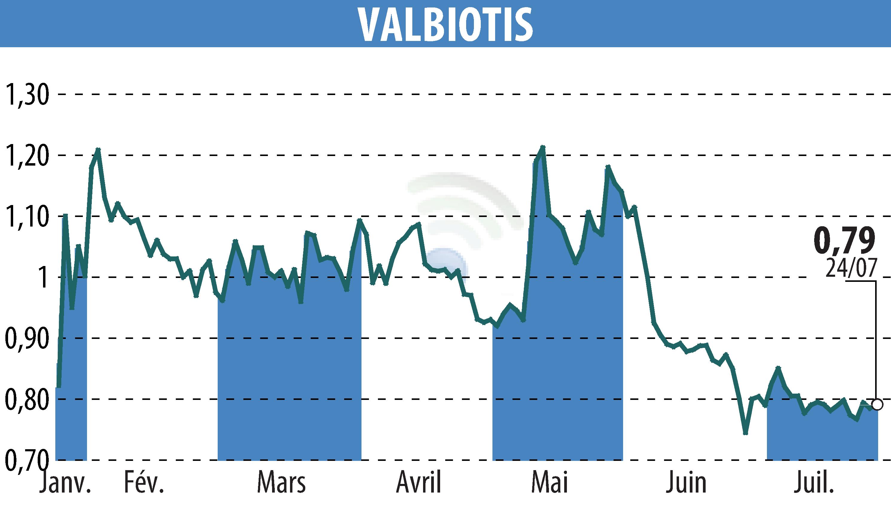 Graphique de l'évolution du cours de l'action VALBIOTIS (EPA:ALVAL).