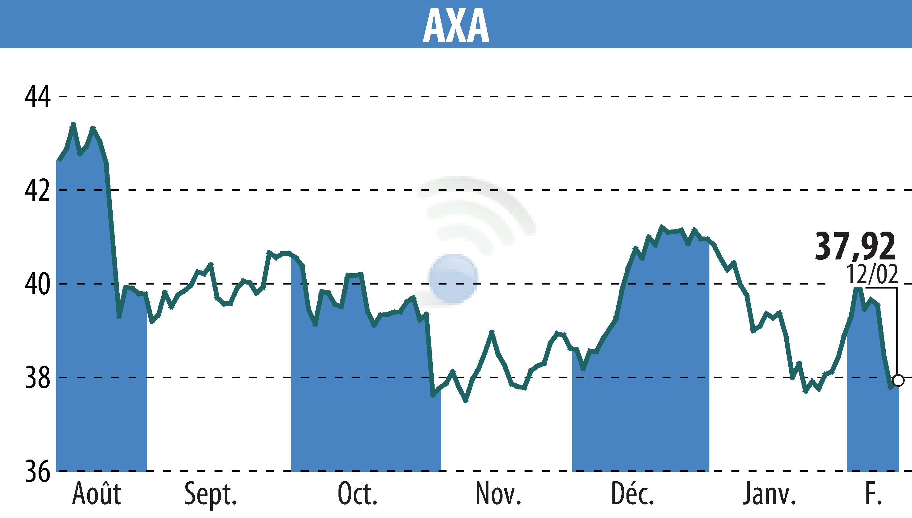 Graphique de l'évolution du cours de l'action AXA (EPA:CS).