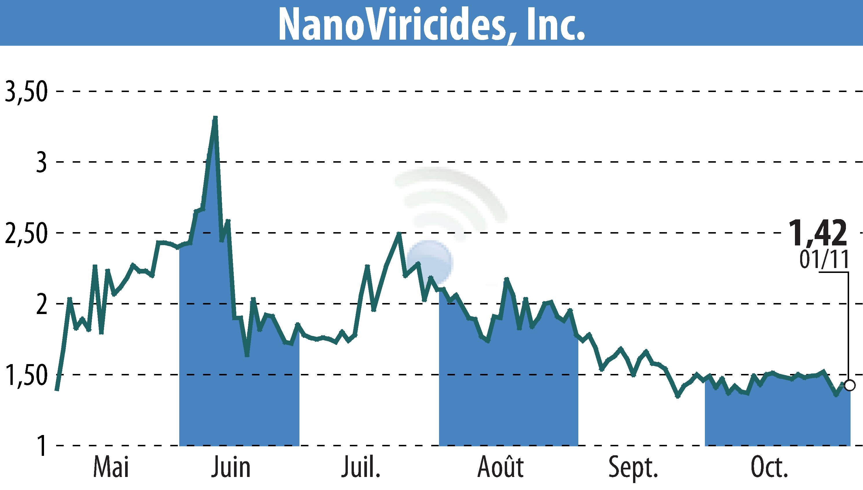 Stock price chart of NanoViricides, Inc. (EBR:NNVC) showing fluctuations.