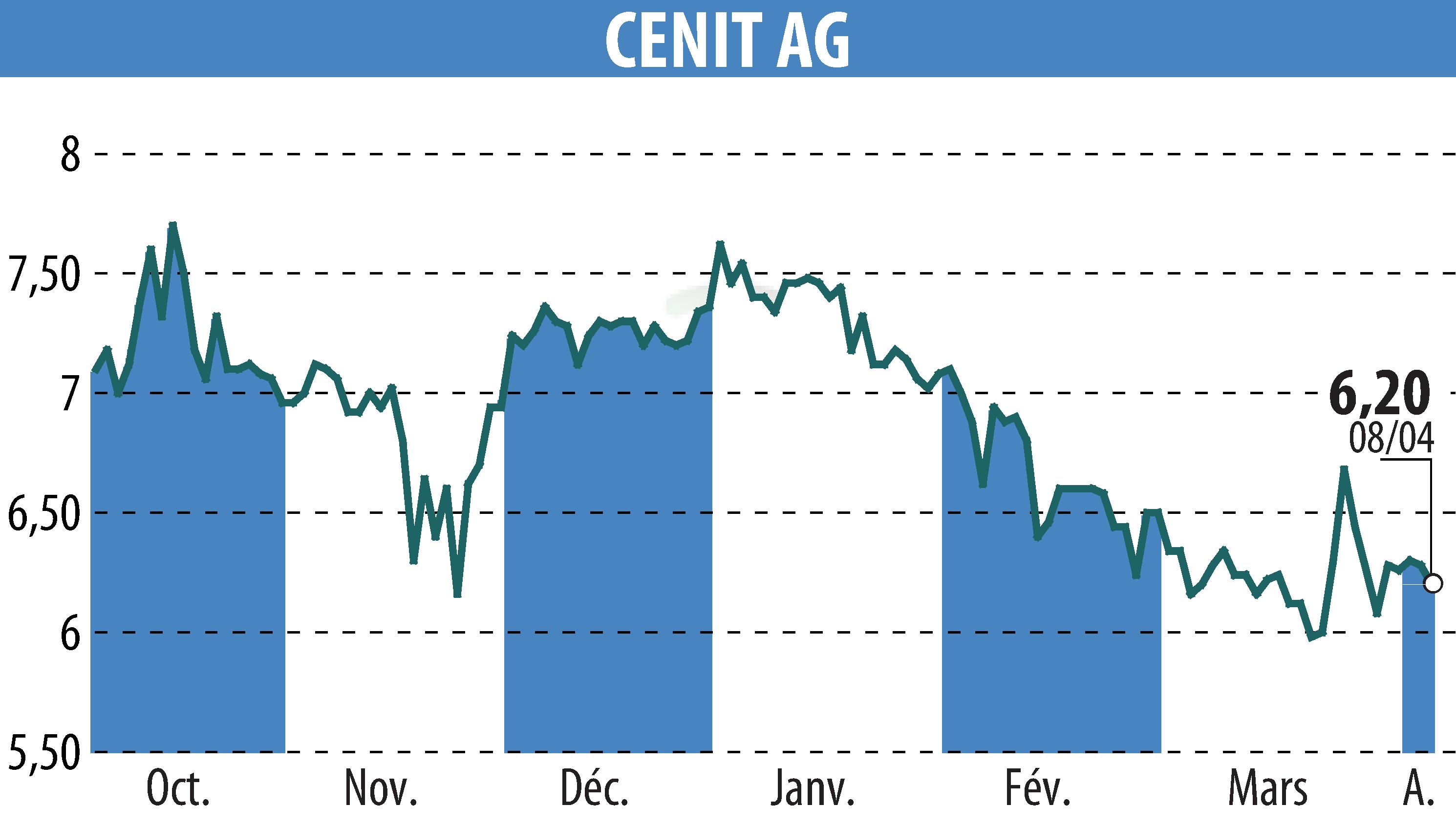 Stock price chart of CENIT AG (EBR:CSH) showing fluctuations.