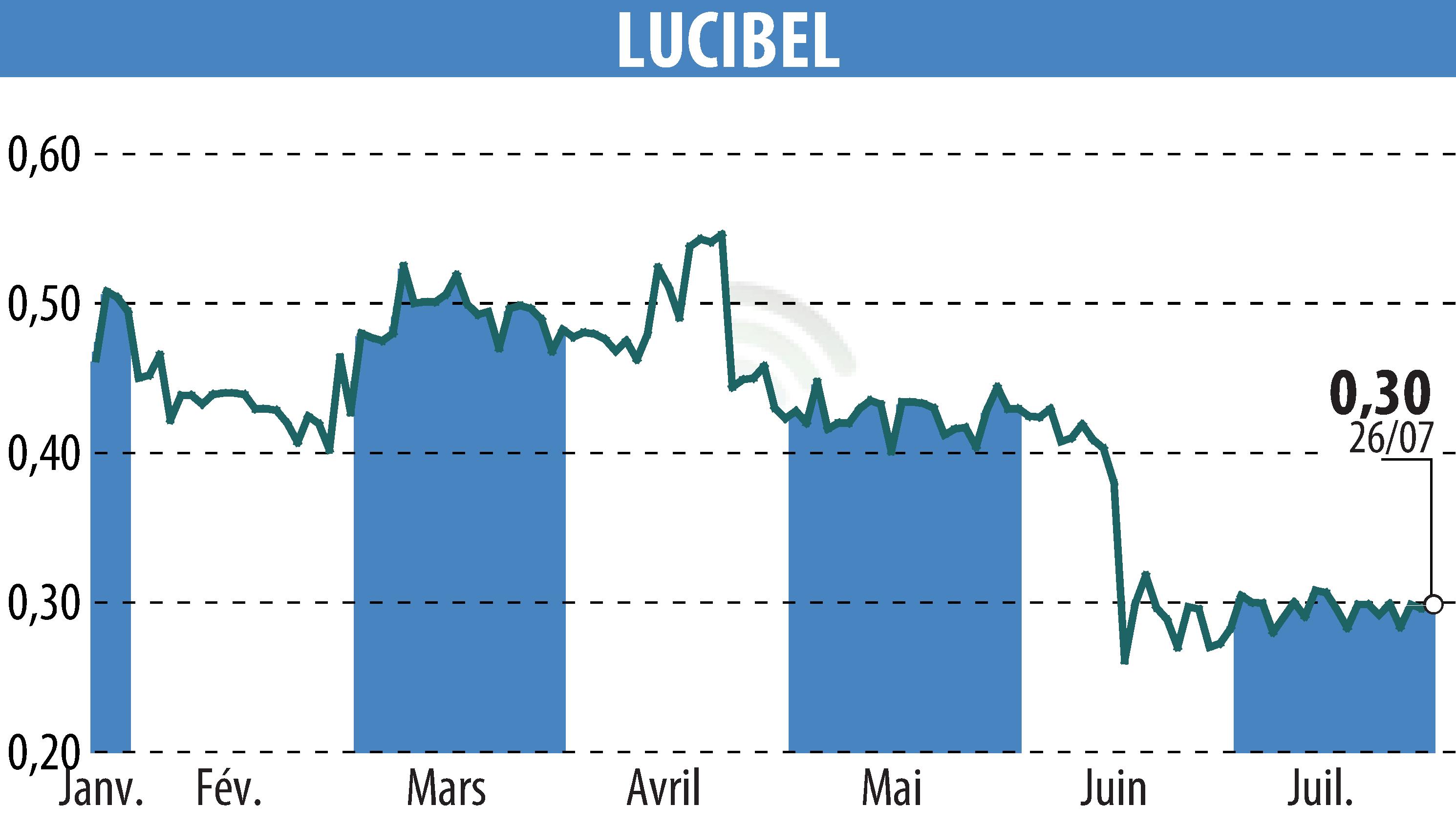 Stock price chart of LUCIBEL (EPA:ALUCI) showing fluctuations.