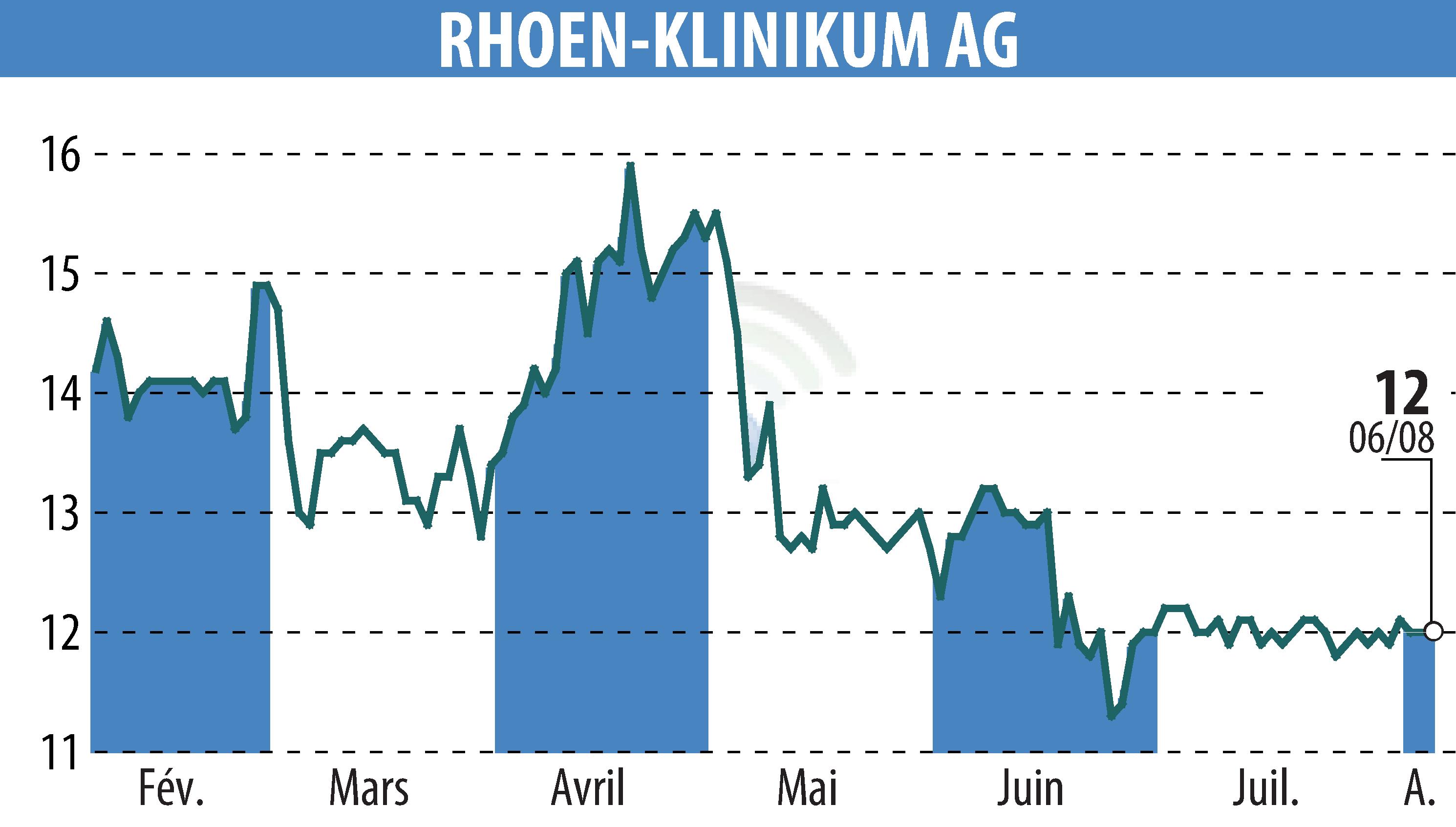 Graphique de l'évolution du cours de l'action RHÖN-KLINIKUM AG (EBR:RHK).