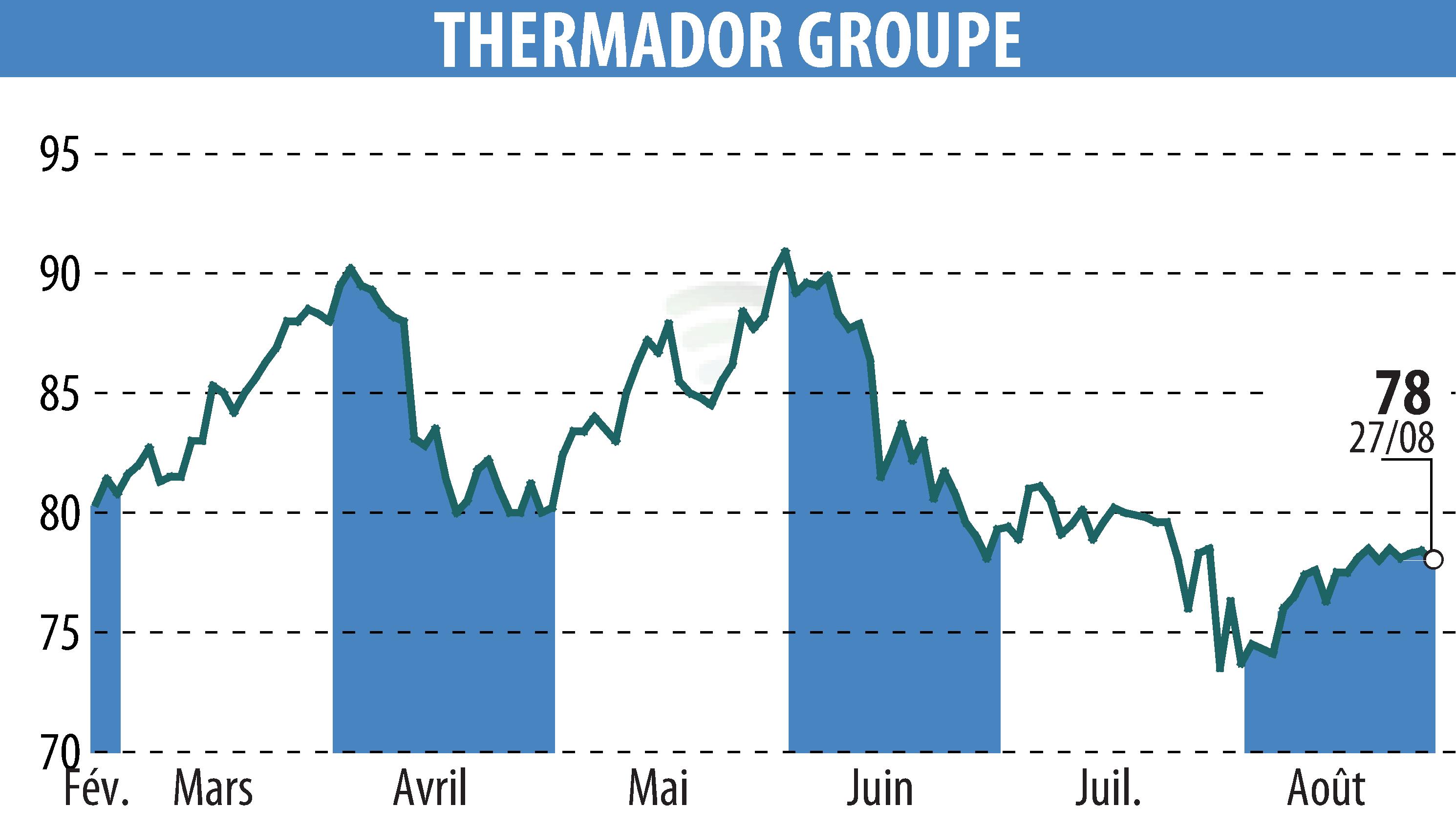 Stock price chart of Thermador Groupe (EPA:THEP) showing fluctuations.