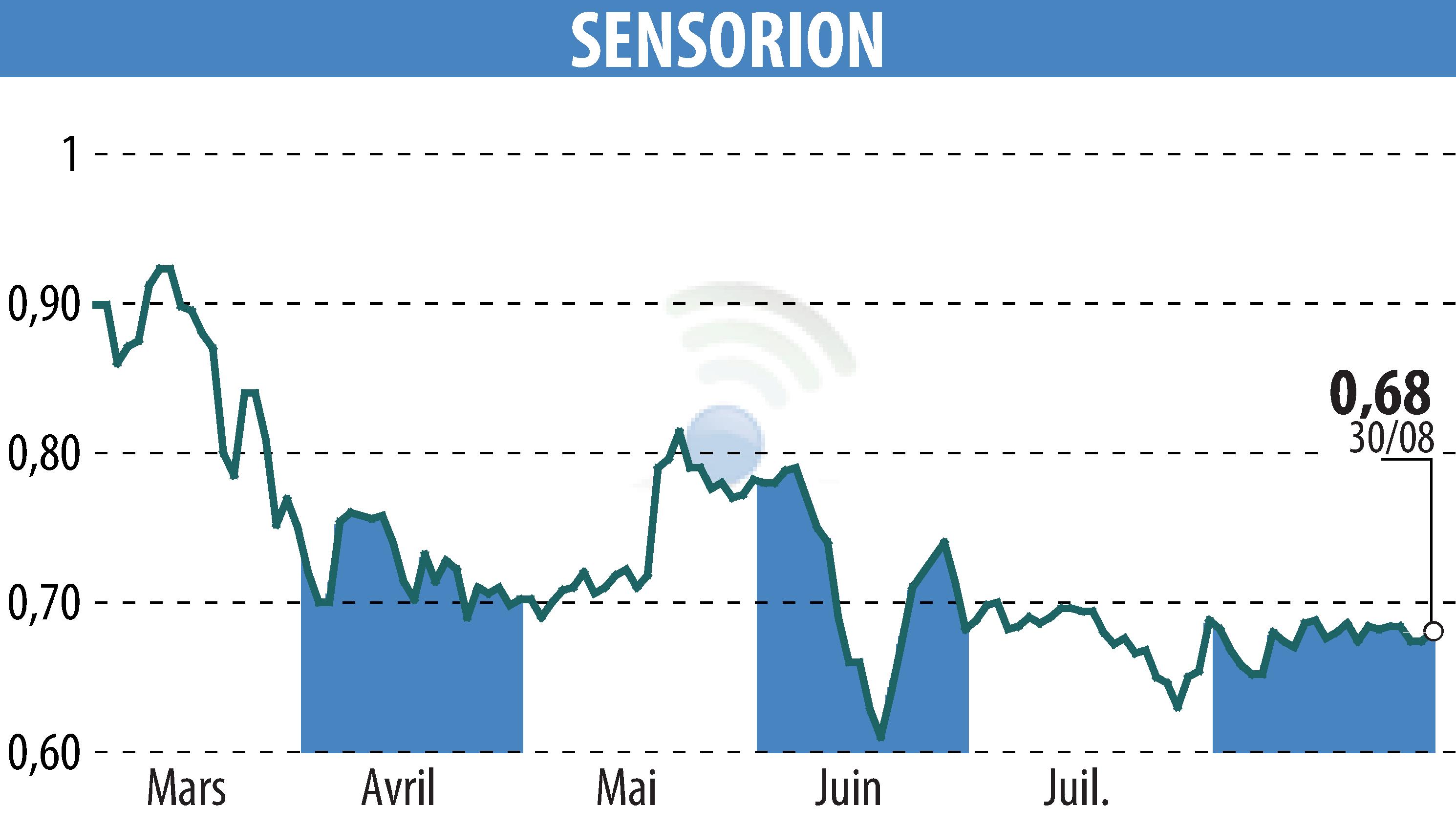 Graphique de l'évolution du cours de l'action SENSORION (EPA:ALSEN).