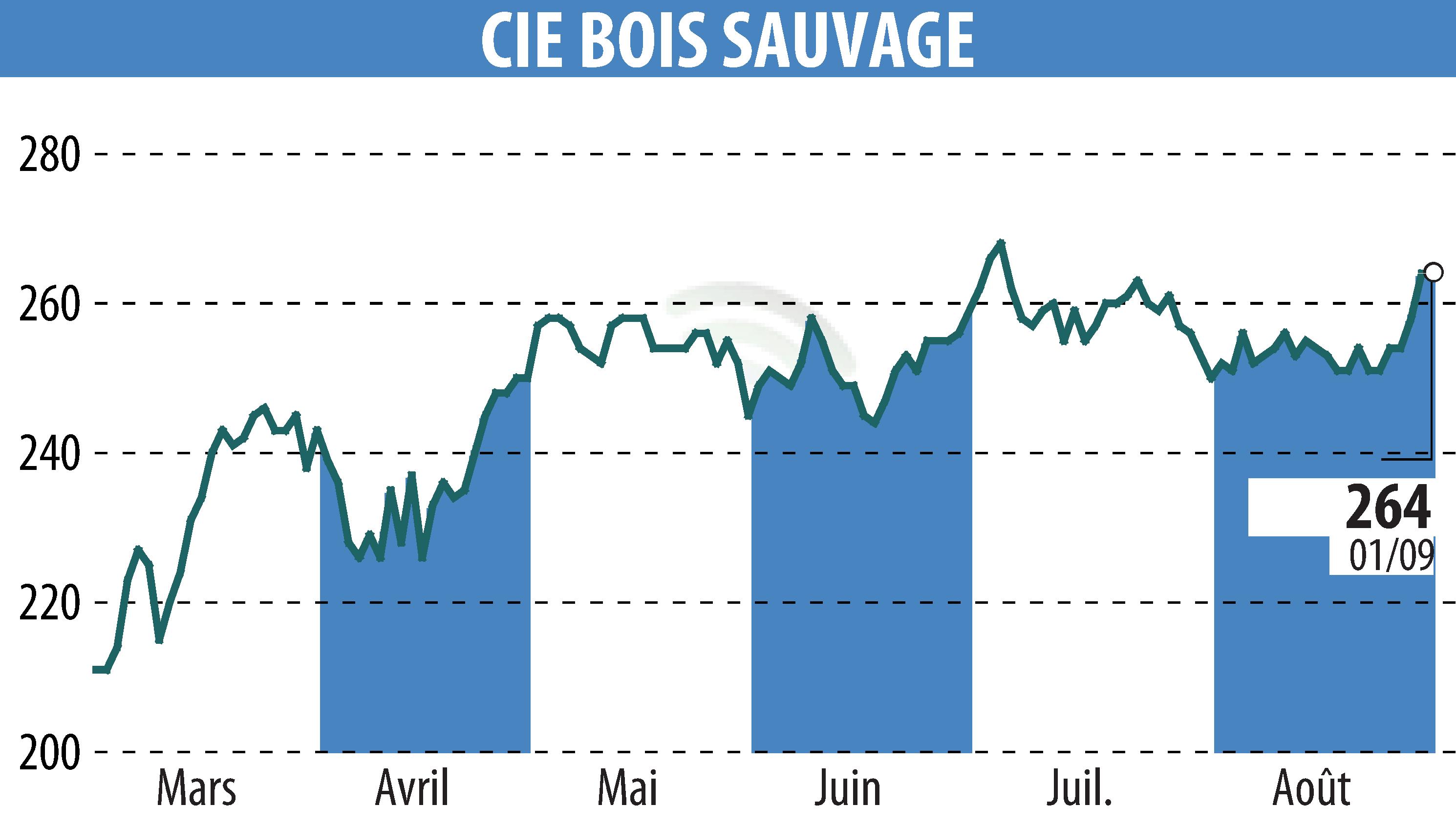 Graphique de l'évolution du cours de l'action COMPAGNIE BOIS SAUVAGE (EBR:COMB).
