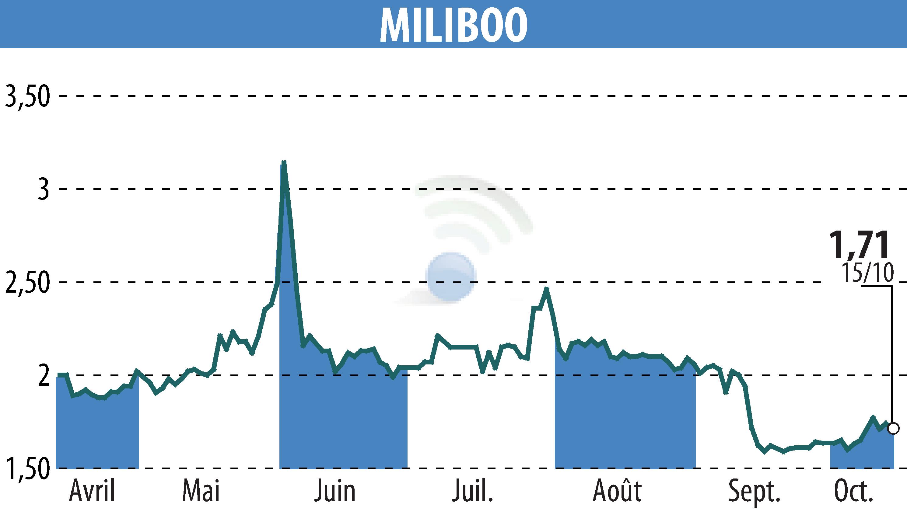 Graphique de l'évolution du cours de l'action MILIBOO (EPA:ALMLB).