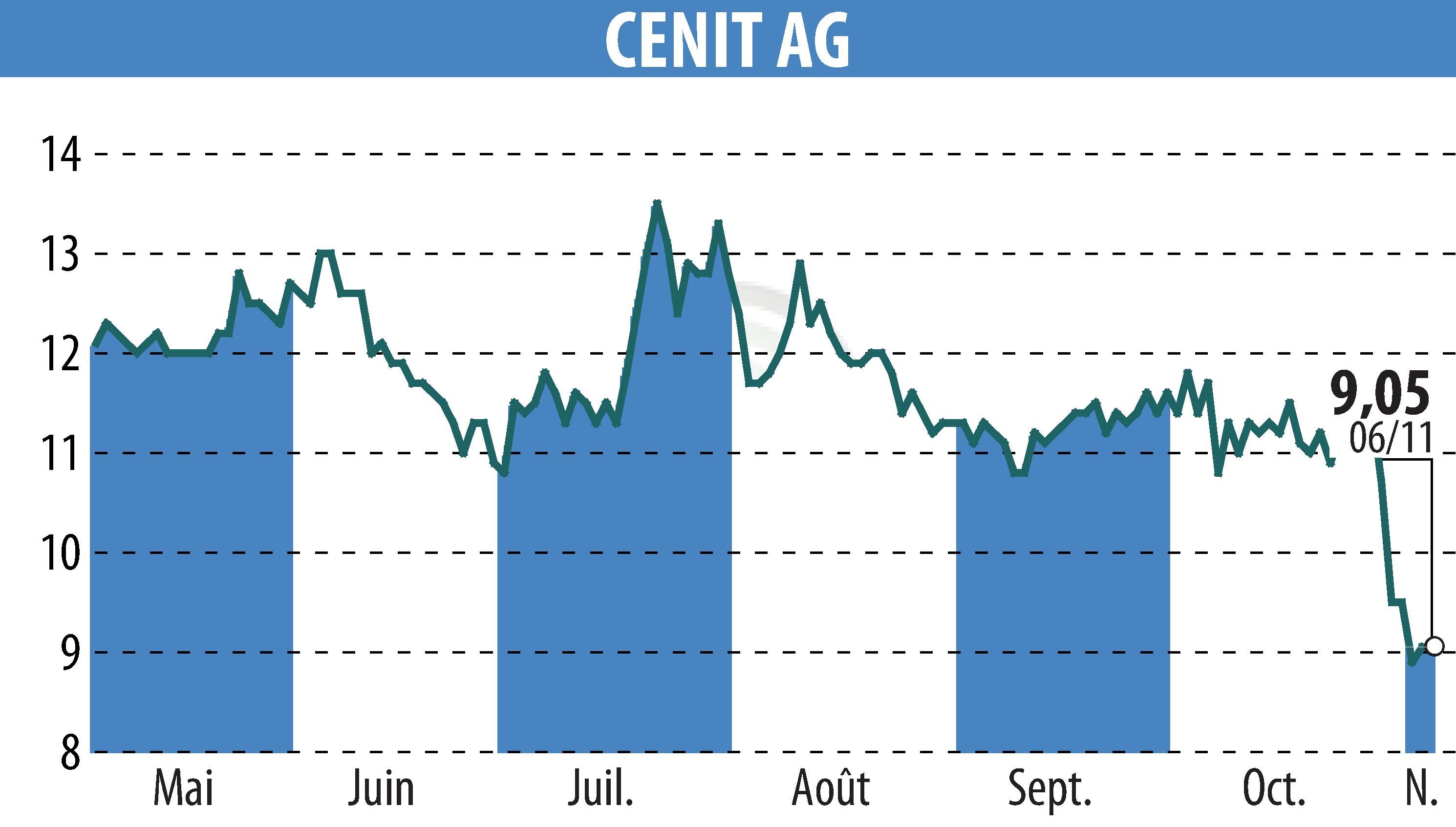 Graphique de l'évolution du cours de l'action CENIT AG (EBR:CSH).