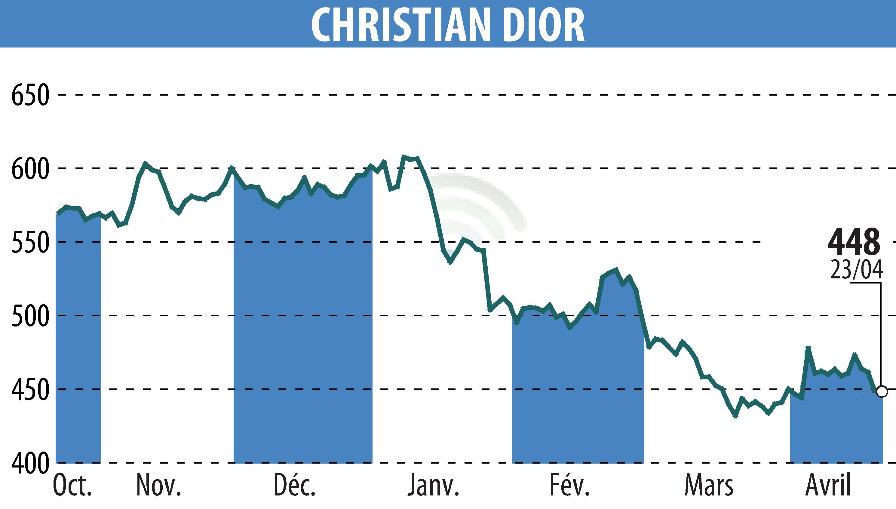 Stock price chart of CHRISTIAN DIOR (EPA:CDI) showing fluctuations.