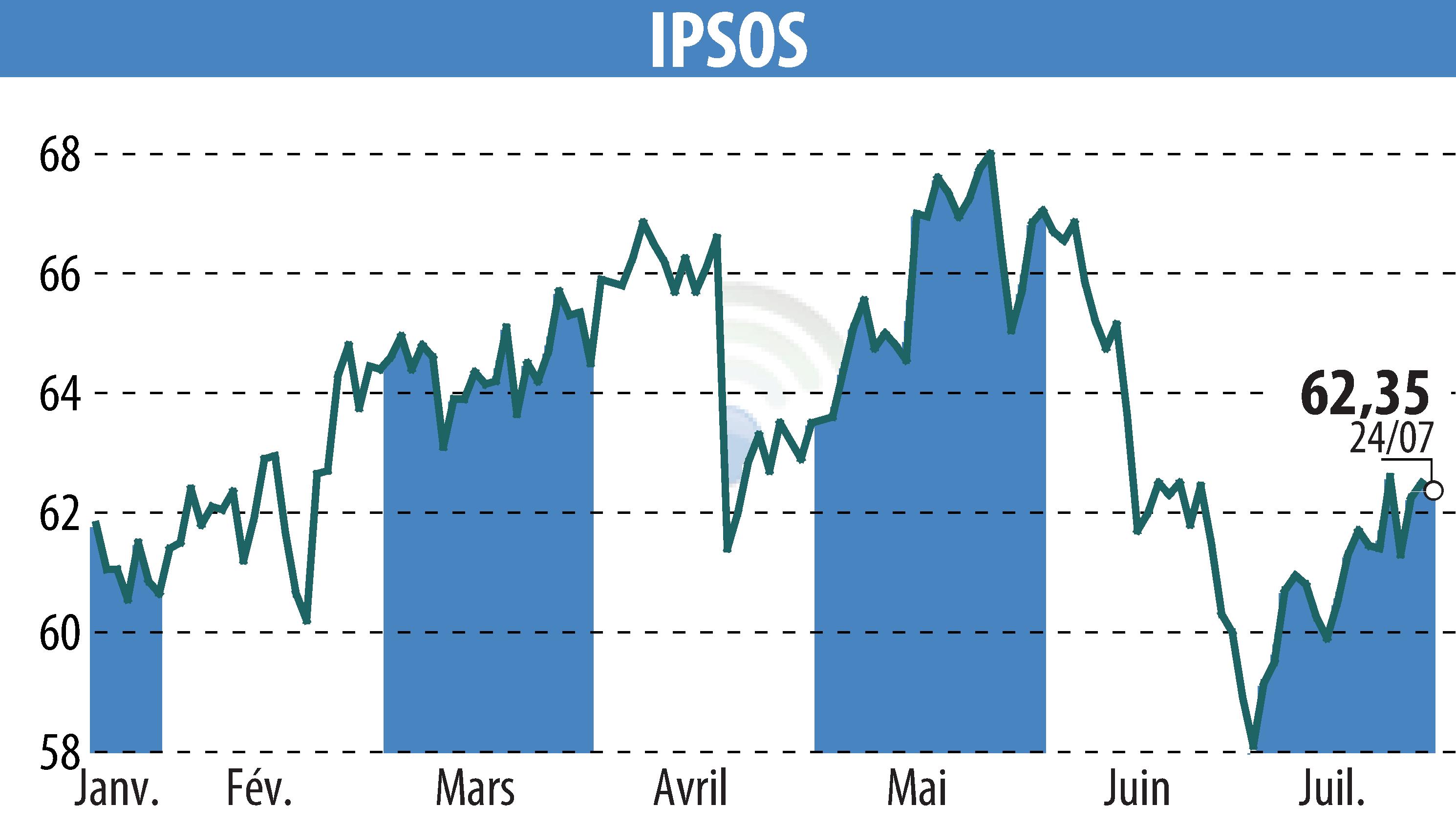 Graphique de l'évolution du cours de l'action IPSOS (EPA:IPS).