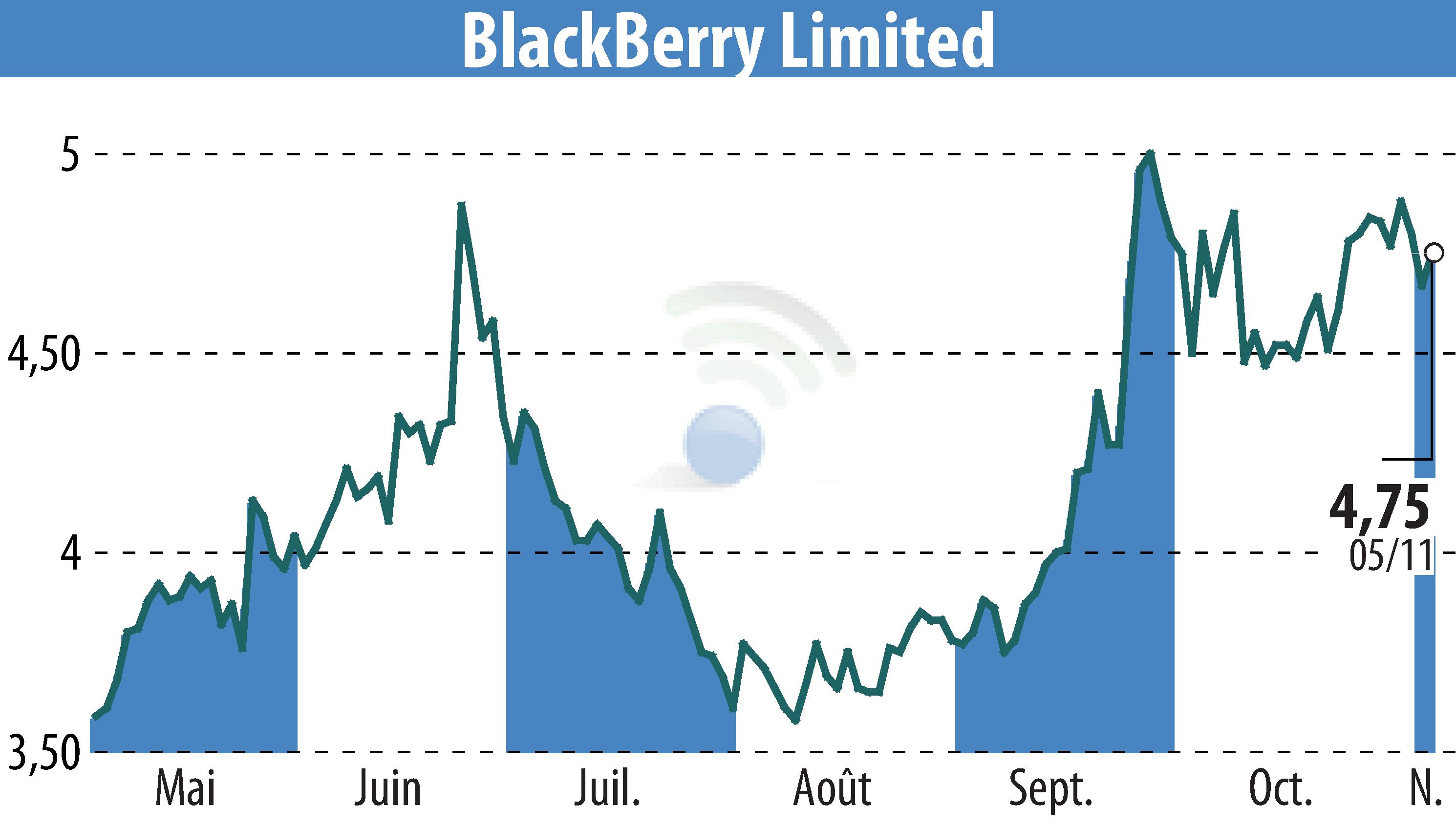 Graphique de l'évolution du cours de l'action BlackBerry QNX (EBR:BB).