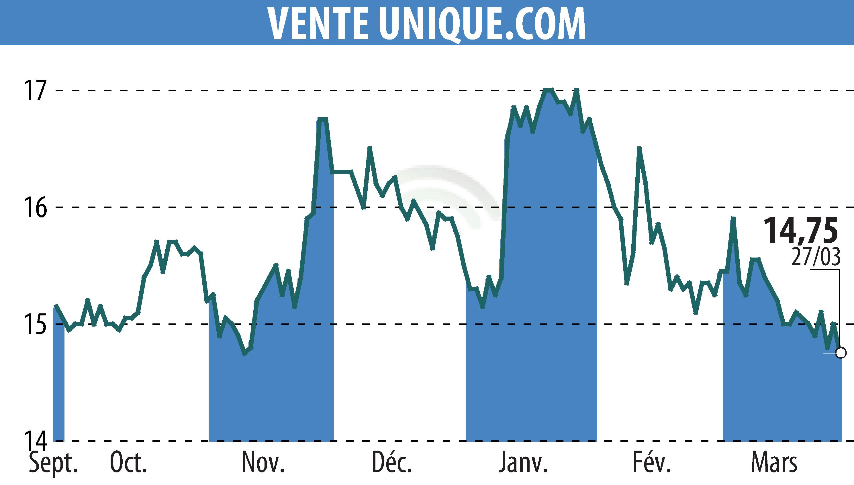 Stock price chart of VENTE UNIQUE.COM (EPA:ALVU) showing fluctuations.