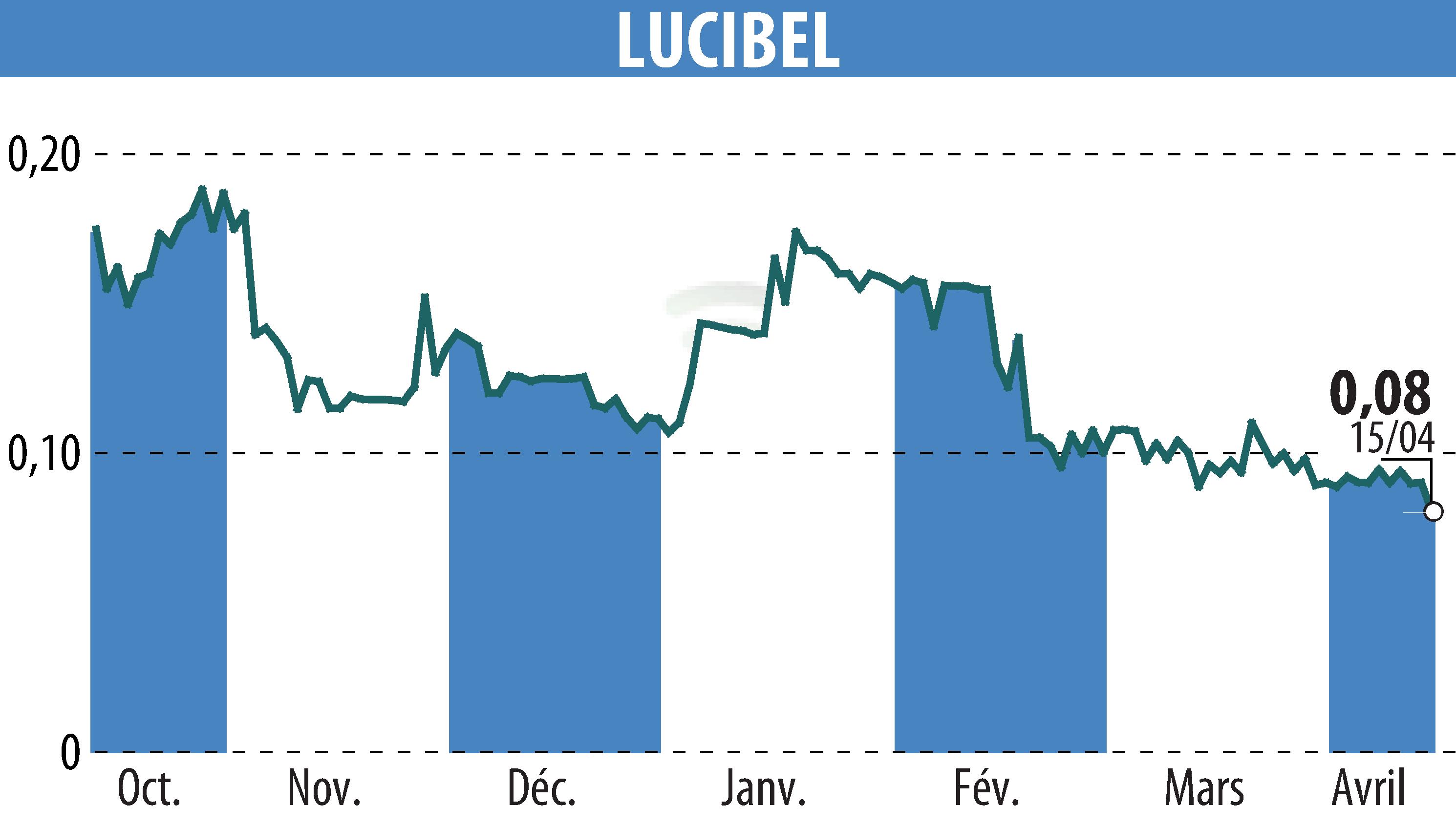Graphique de l'évolution du cours de l'action LUCIBEL (EPA:ALUCI).