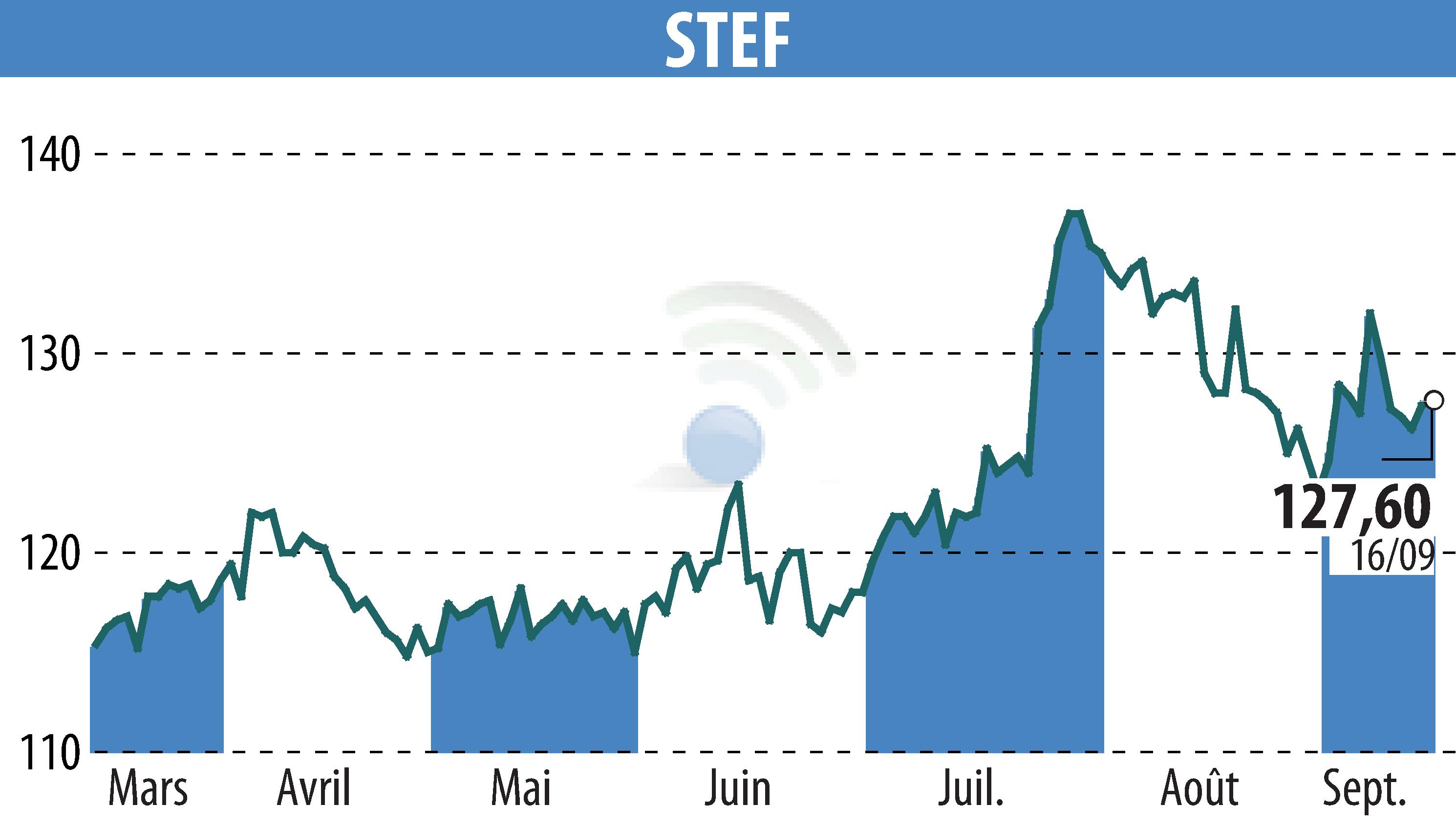 Stock price chart of STEF (EPA:STF) showing fluctuations.