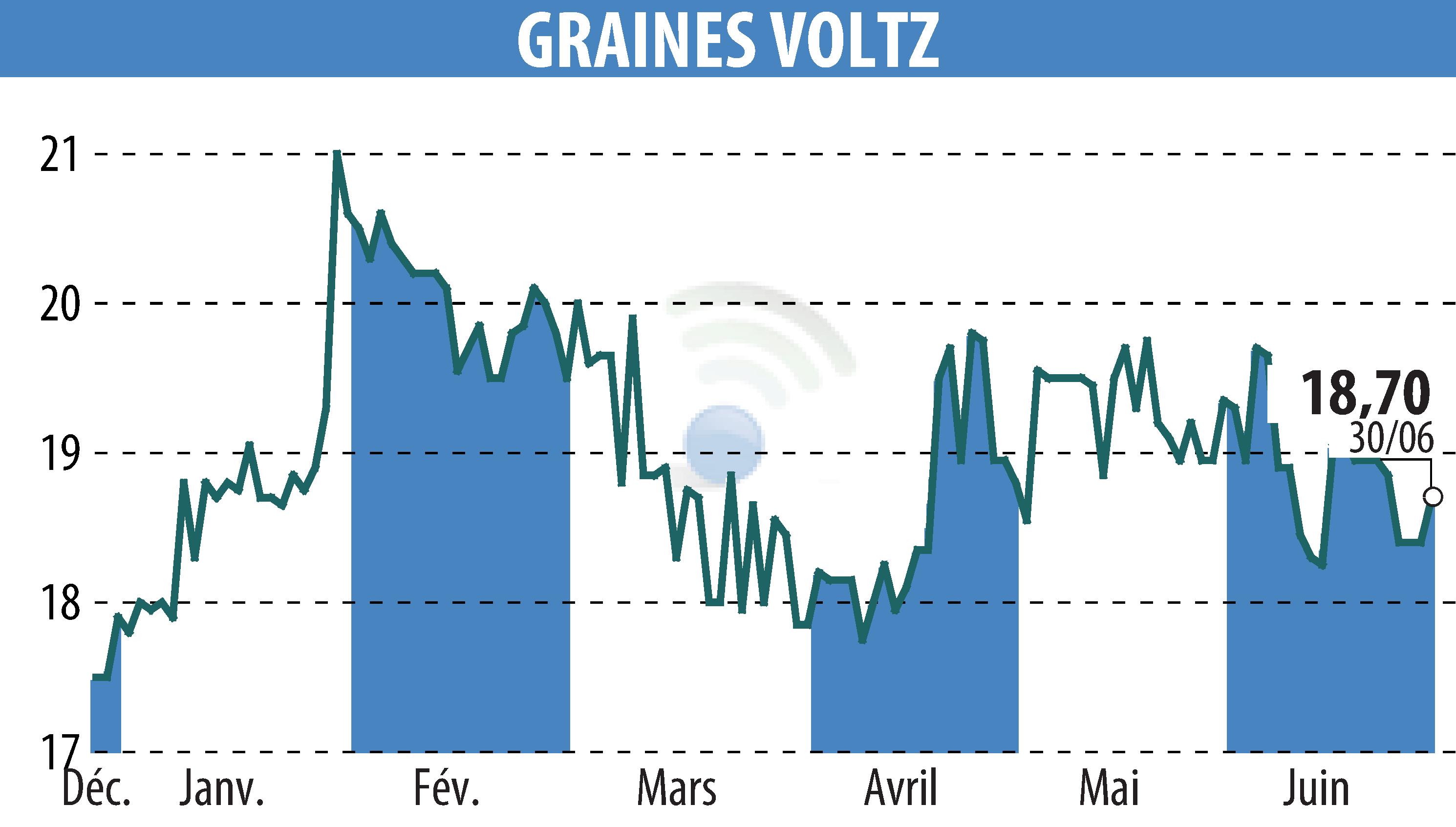 Stock price chart of Graines Voltz (EPA:GRVO) showing fluctuations.